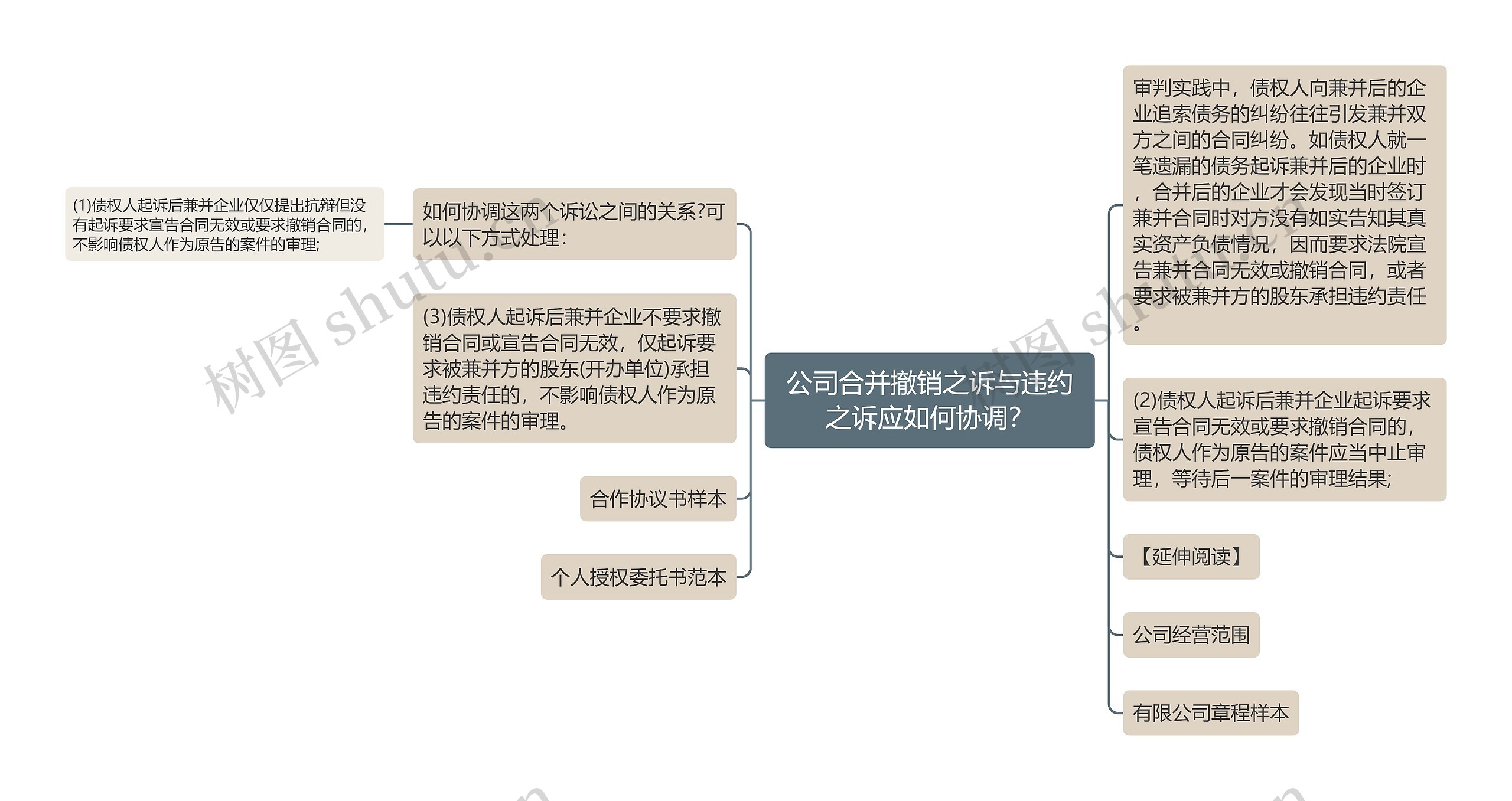 公司合并撤销之诉与违约之诉应如何协调？思维导图