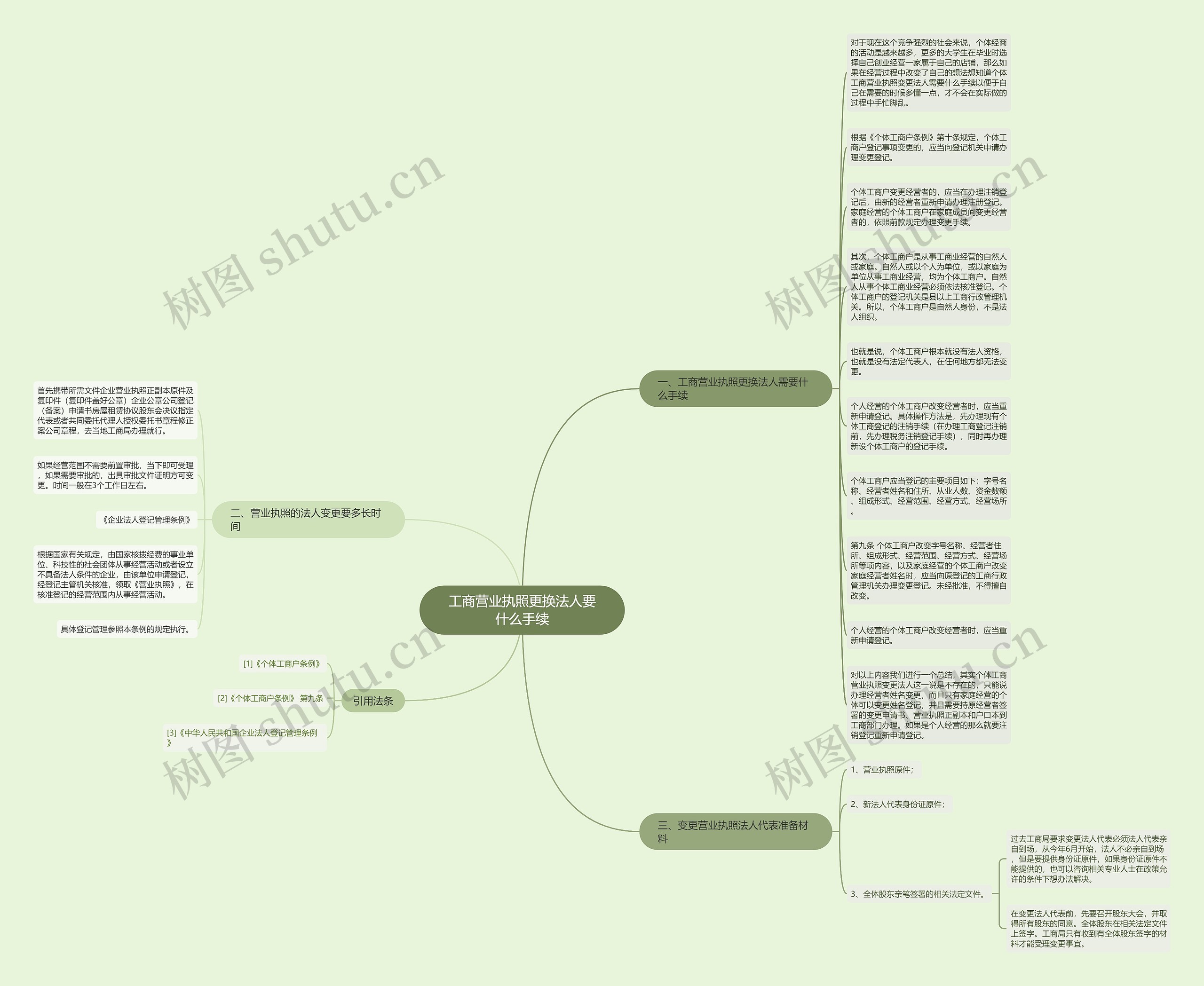 工商营业执照更换法人要什么手续思维导图