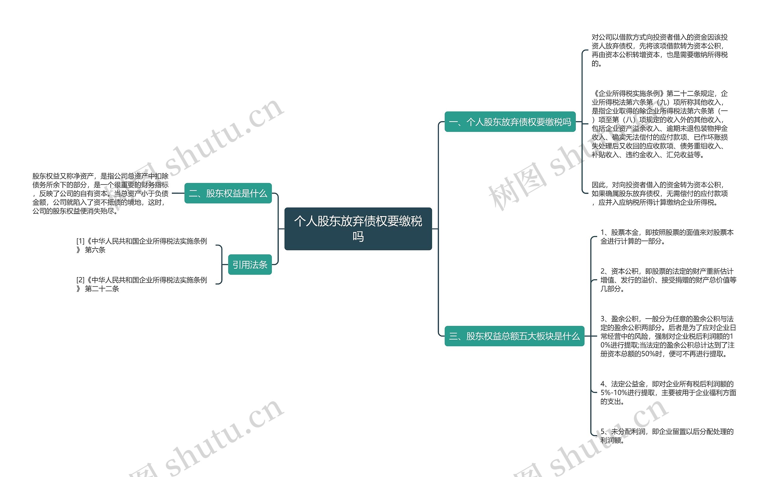 个人股东放弃债权要缴税吗思维导图