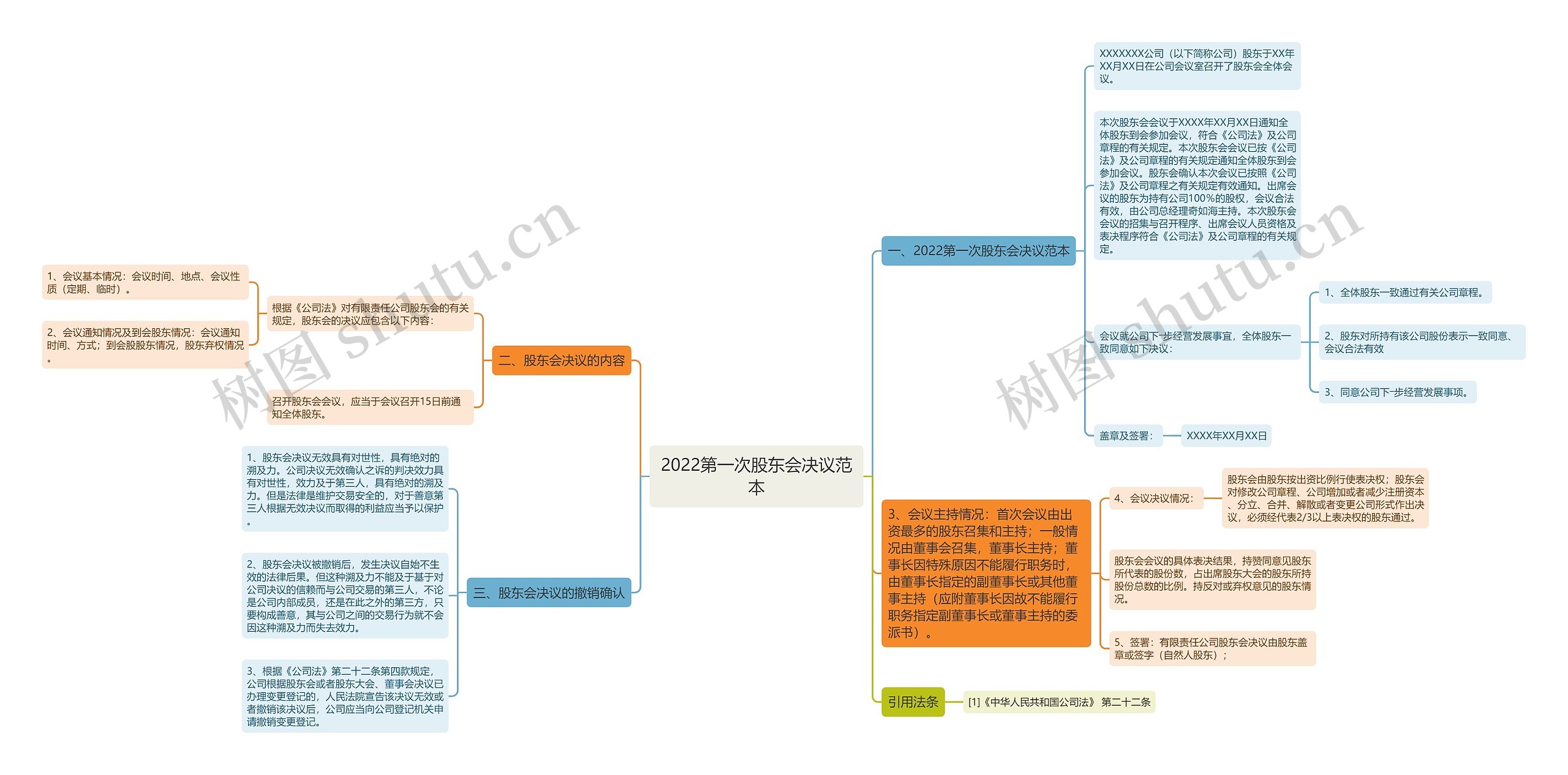 2022第一次股东会决议范本思维导图