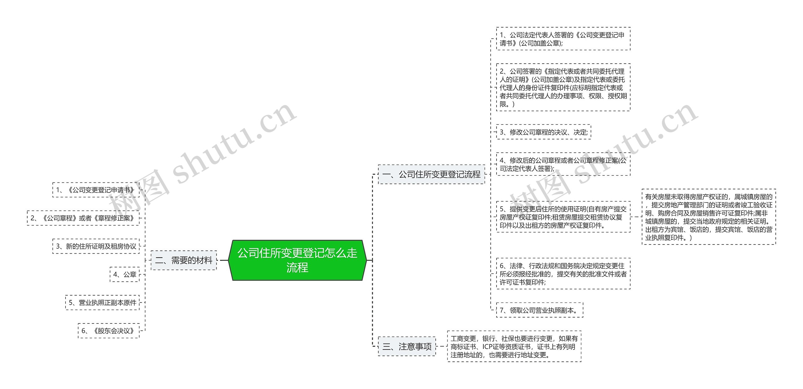 公司住所变更登记怎么走流程