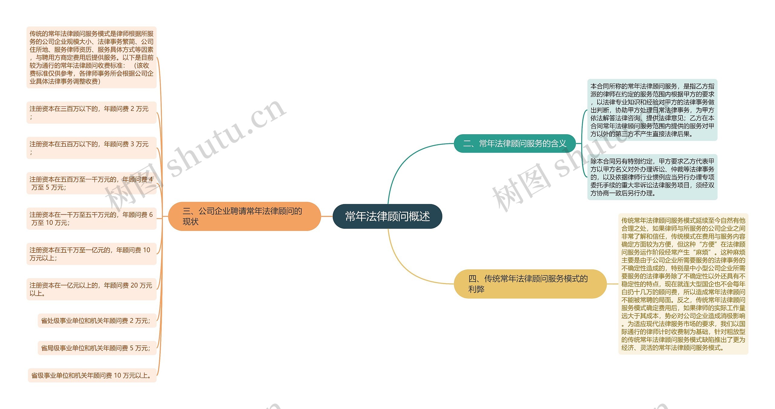 常年法律顾问概述思维导图