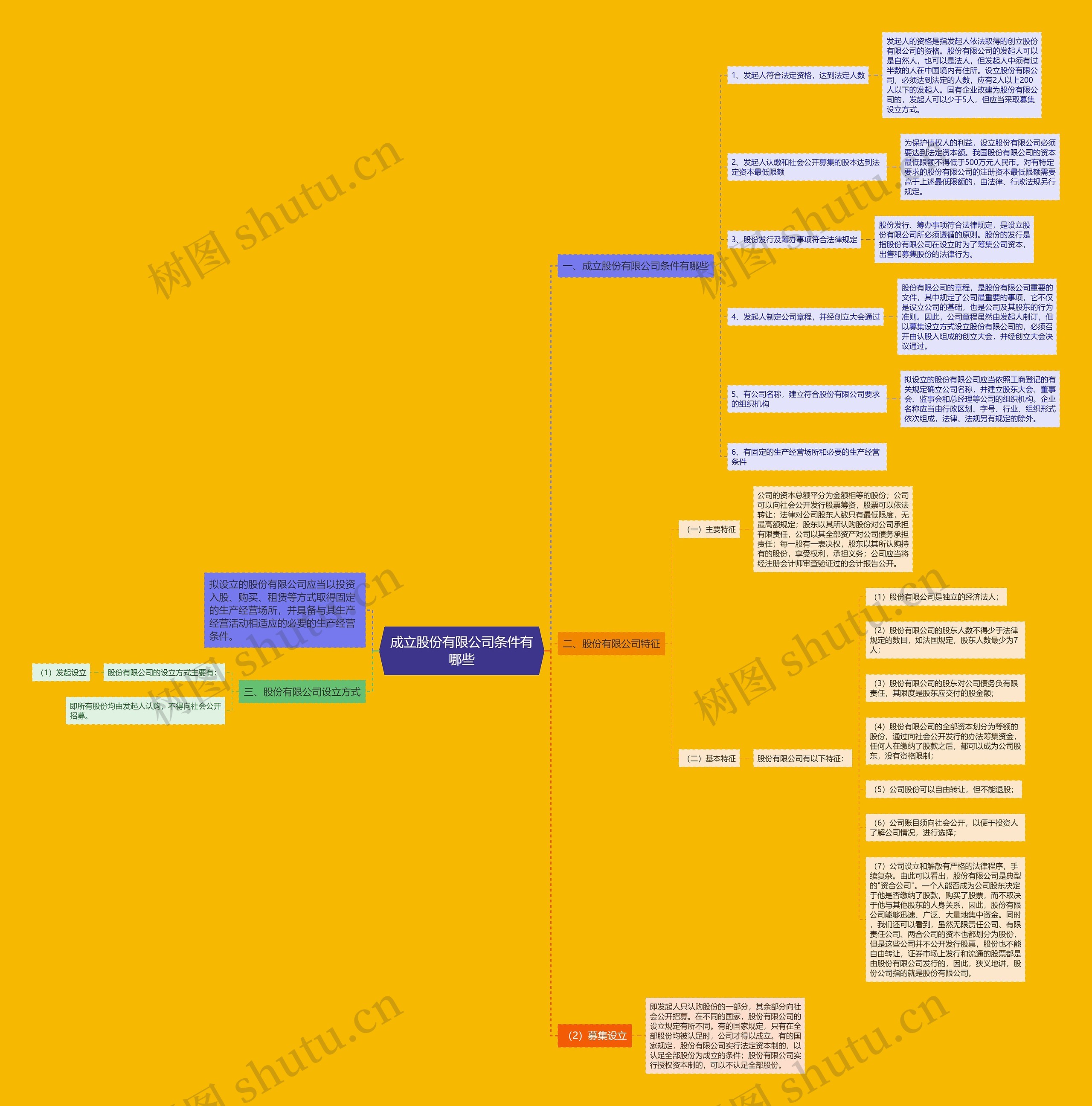成立股份有限公司条件有哪些思维导图