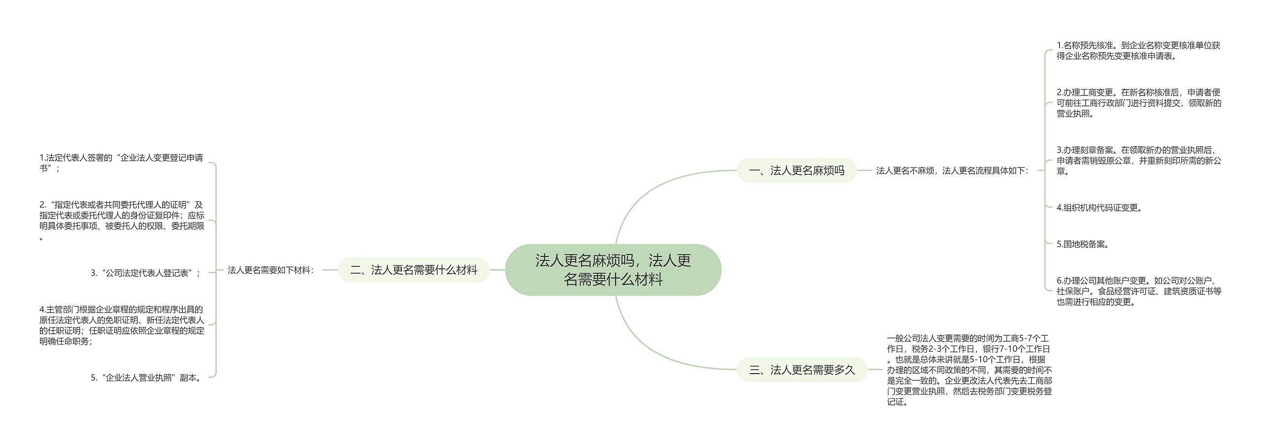 法人更名麻烦吗，法人更名需要什么材料思维导图