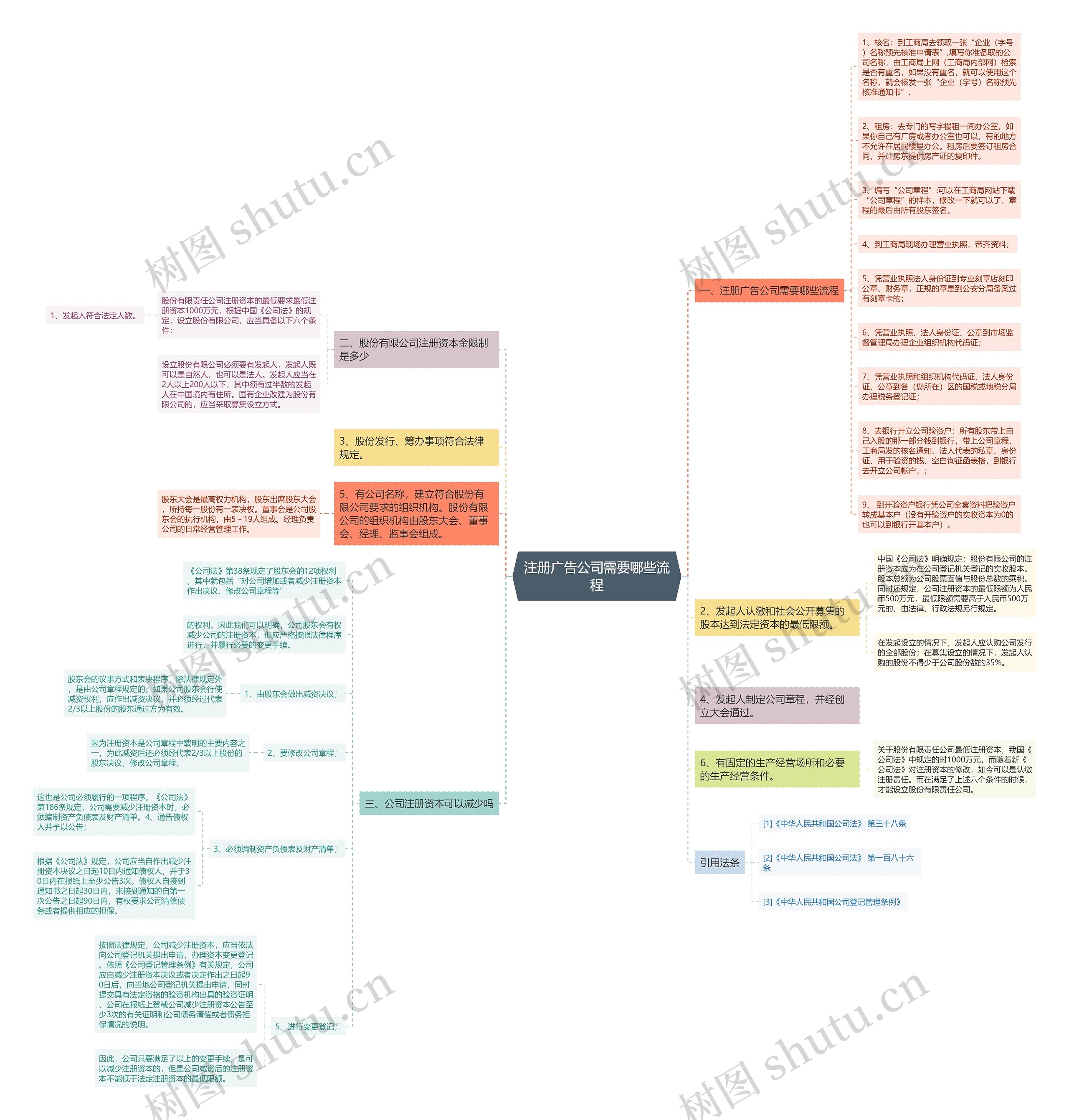 注册广告公司需要哪些流程