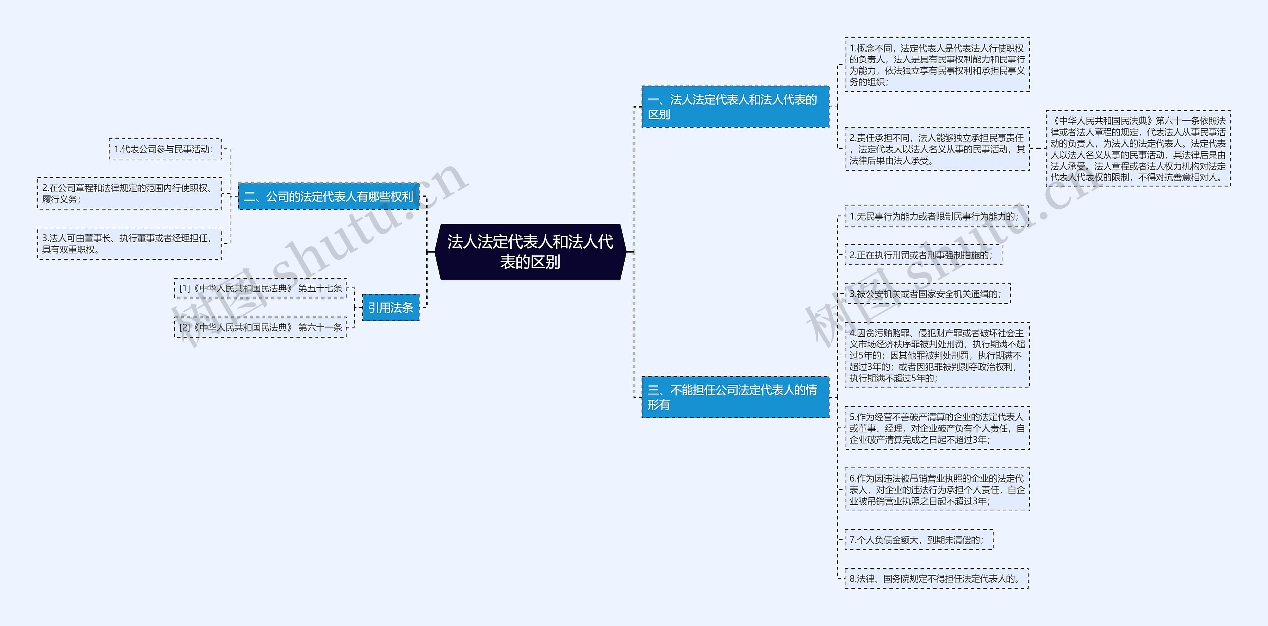 法人法定代表人和法人代表的区别思维导图