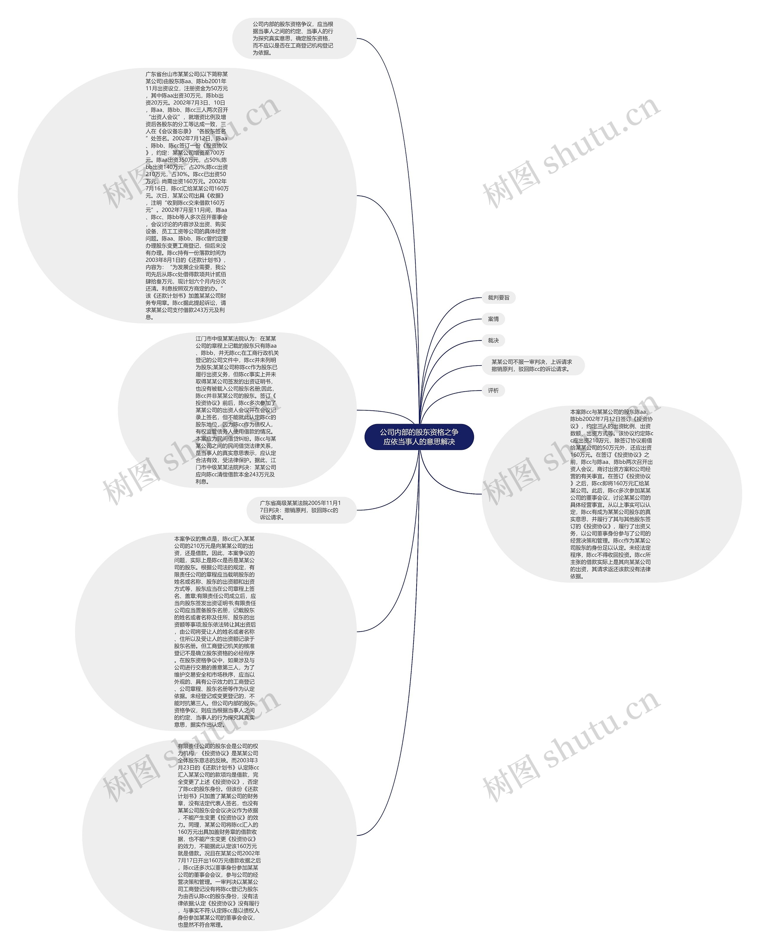 公司内部的股东资格之争应依当事人的意思解决思维导图