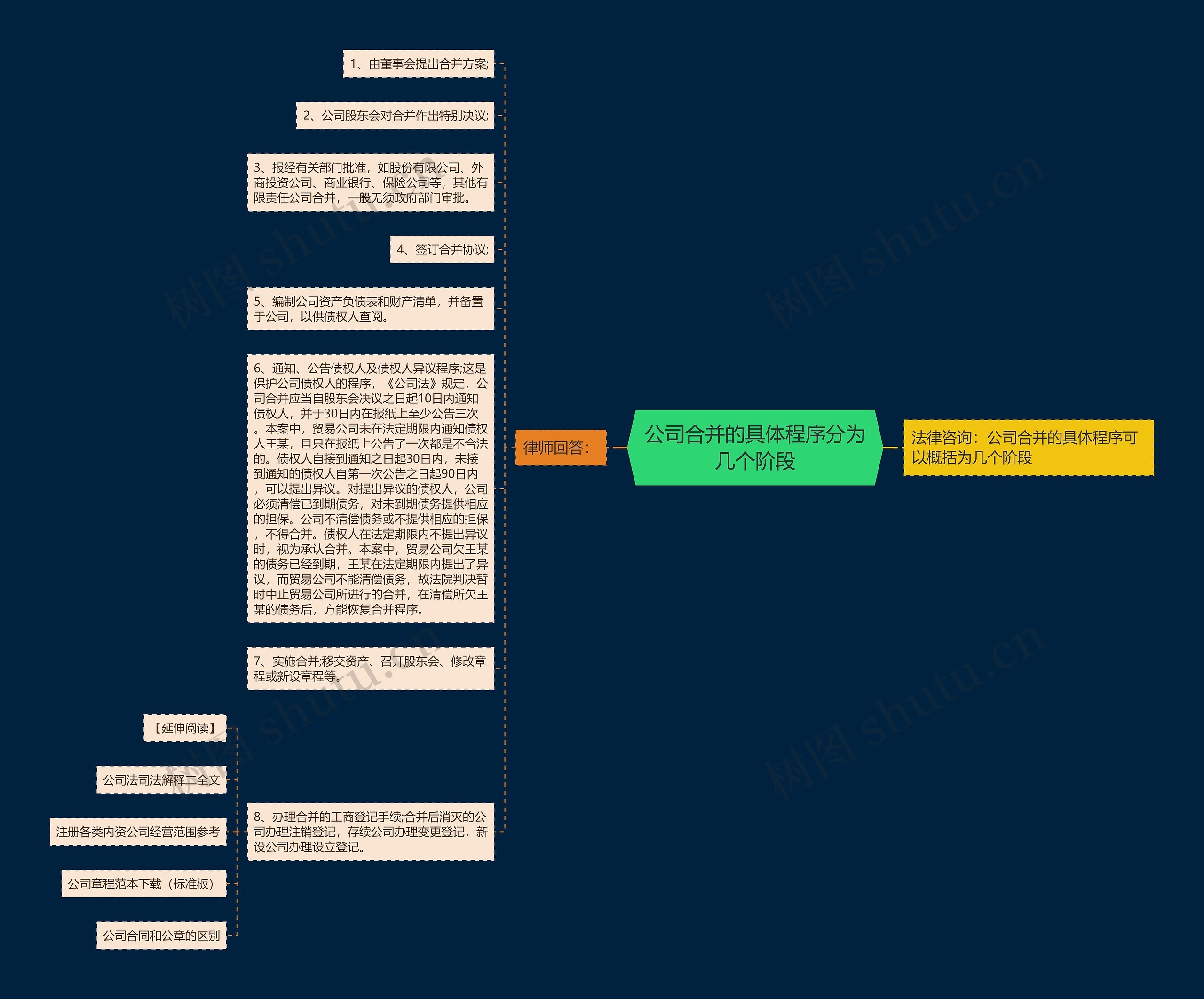 公司合并的具体程序分为几个阶段思维导图