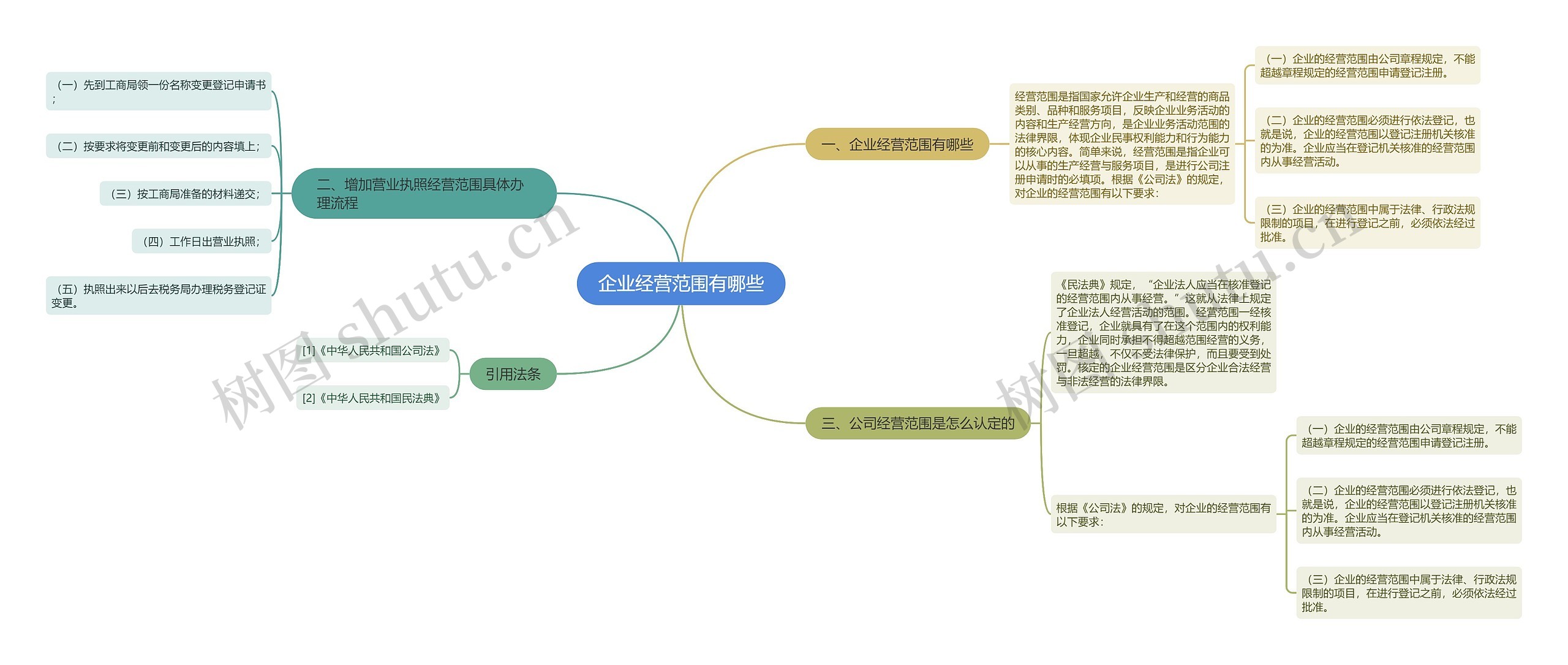 企业经营范围有哪些思维导图