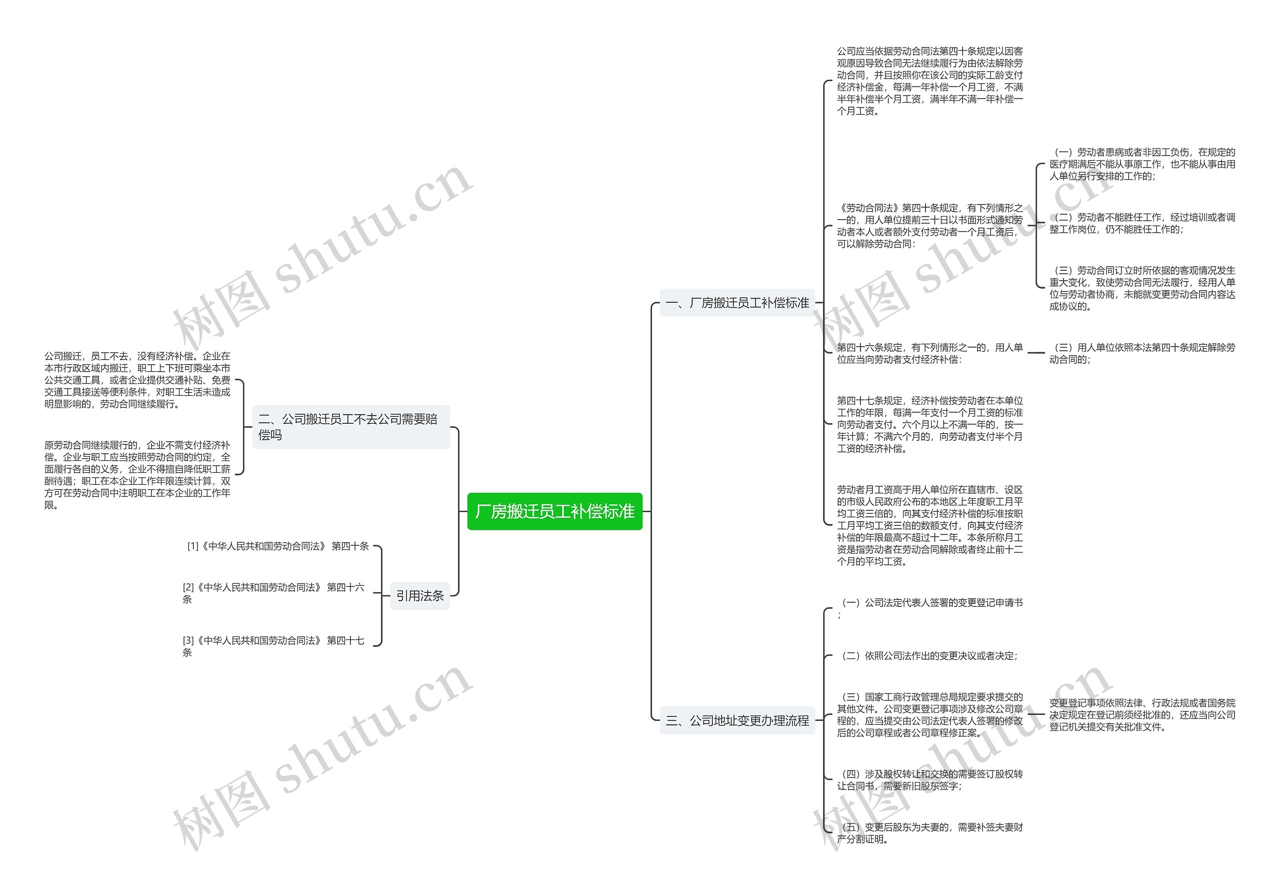 厂房搬迁员工补偿标准思维导图
