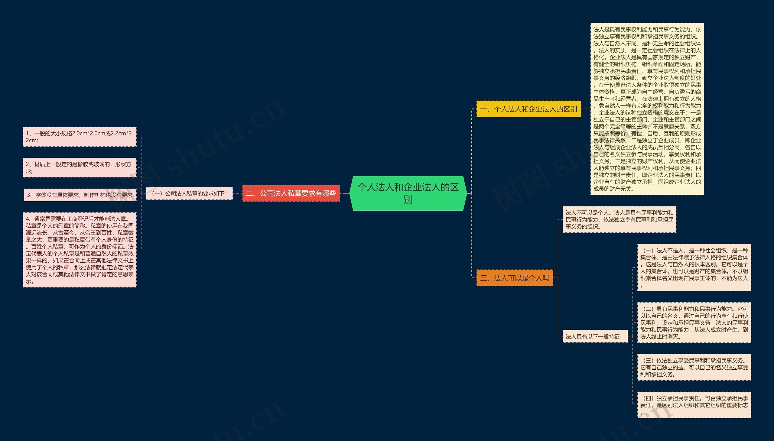 个人法人和企业法人的区别思维导图