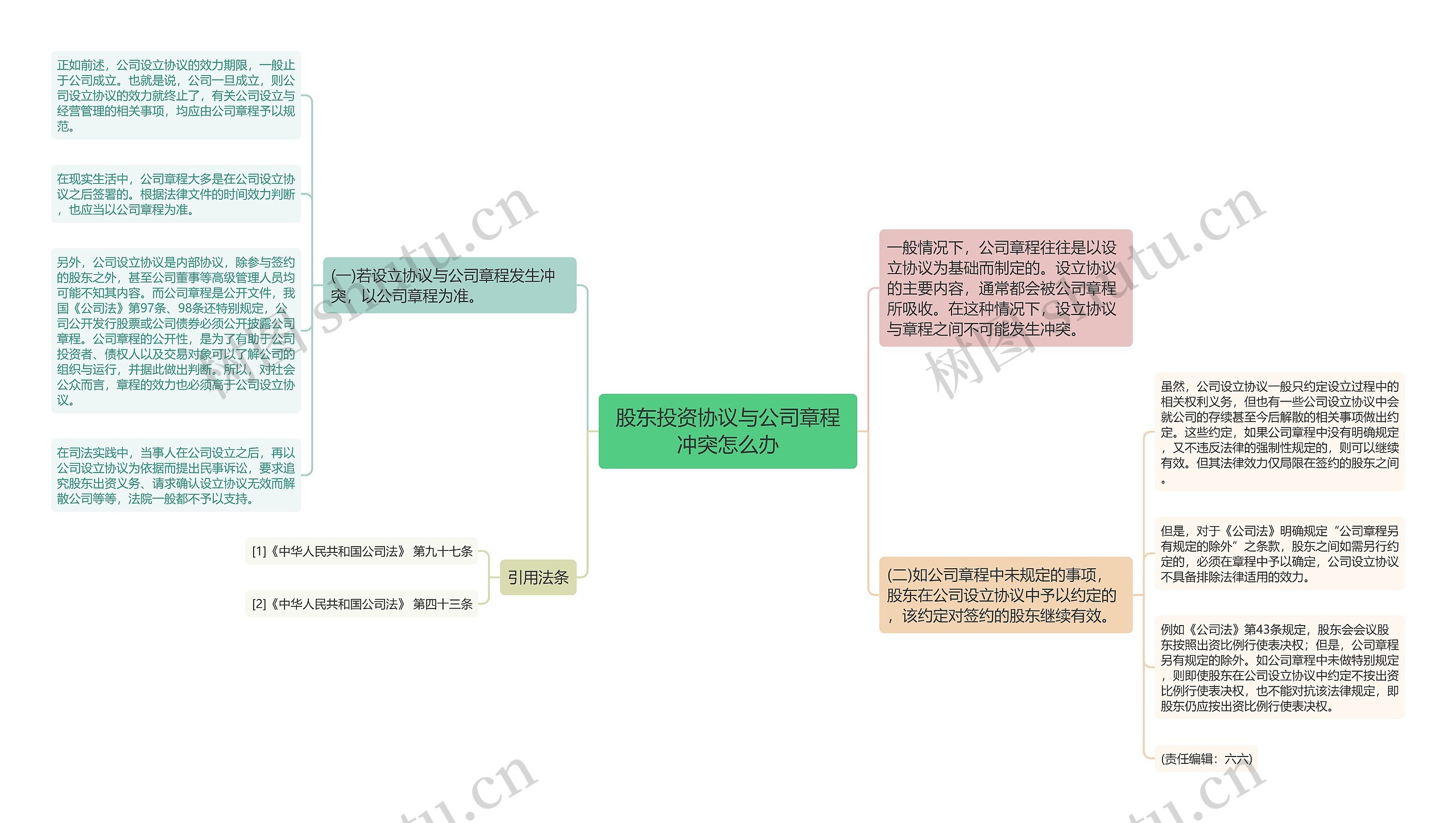 股东投资协议与公司章程冲突怎么办思维导图