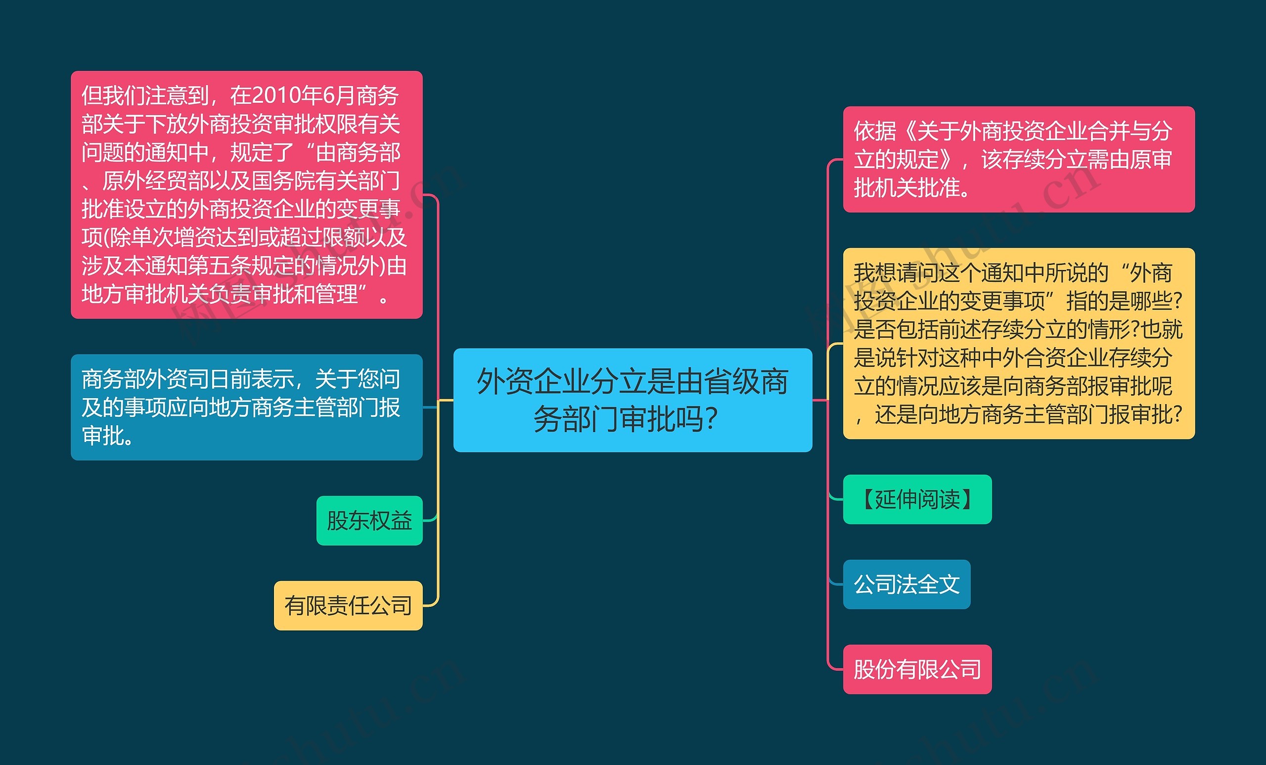 外资企业分立是由省级商务部门审批吗？思维导图