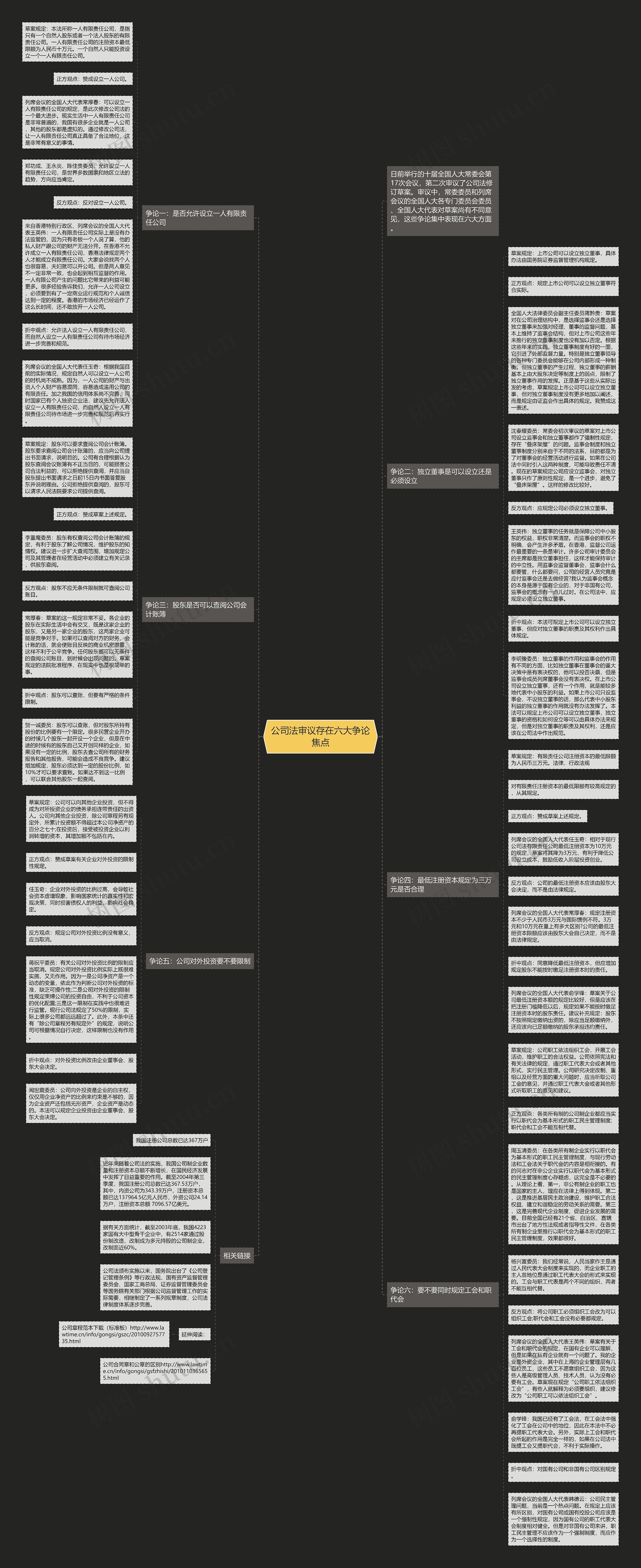 公司法审议存在六大争论焦点思维导图