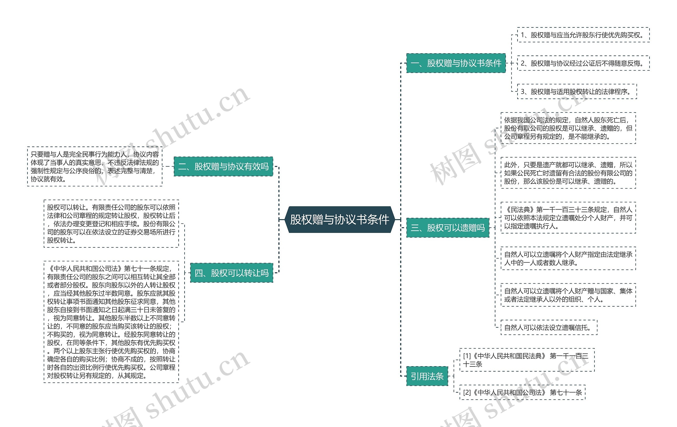 股权赠与协议书条件思维导图