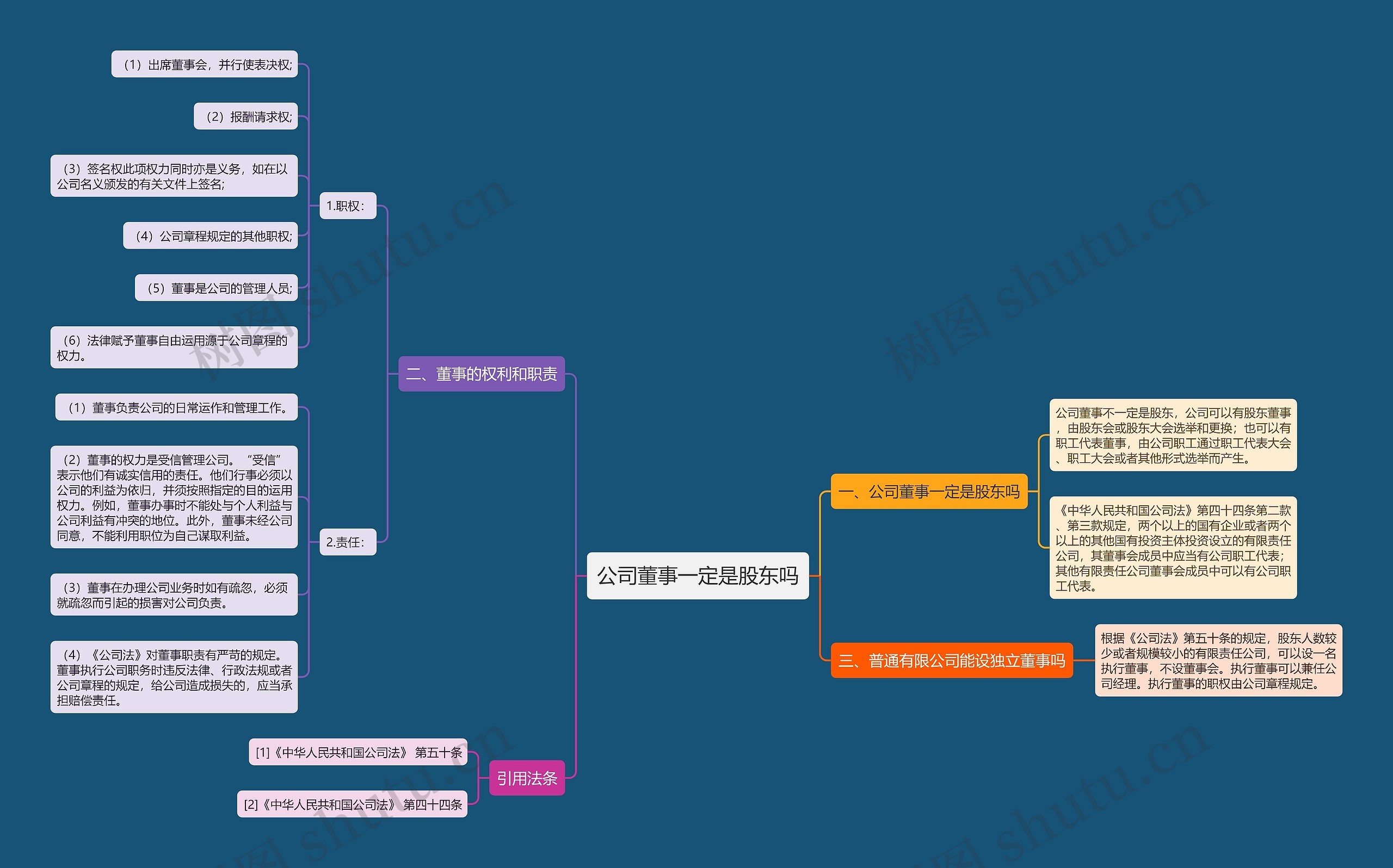 公司董事一定是股东吗思维导图