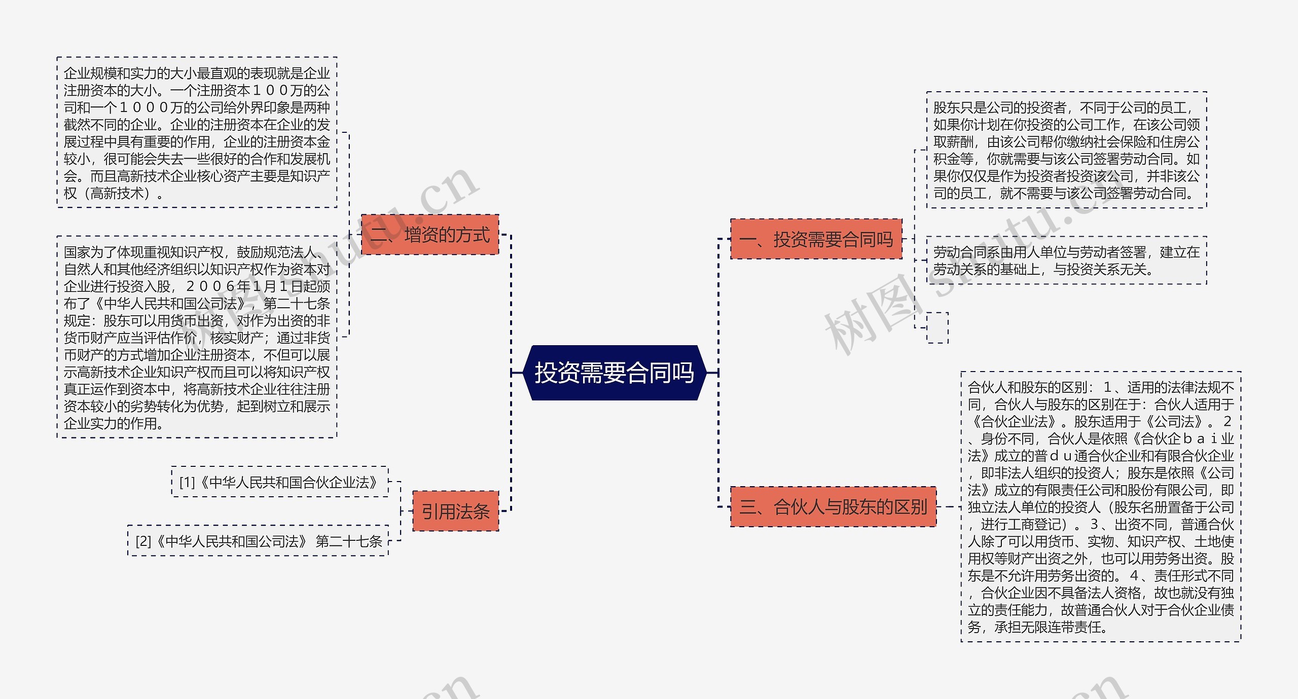 投资需要合同吗思维导图