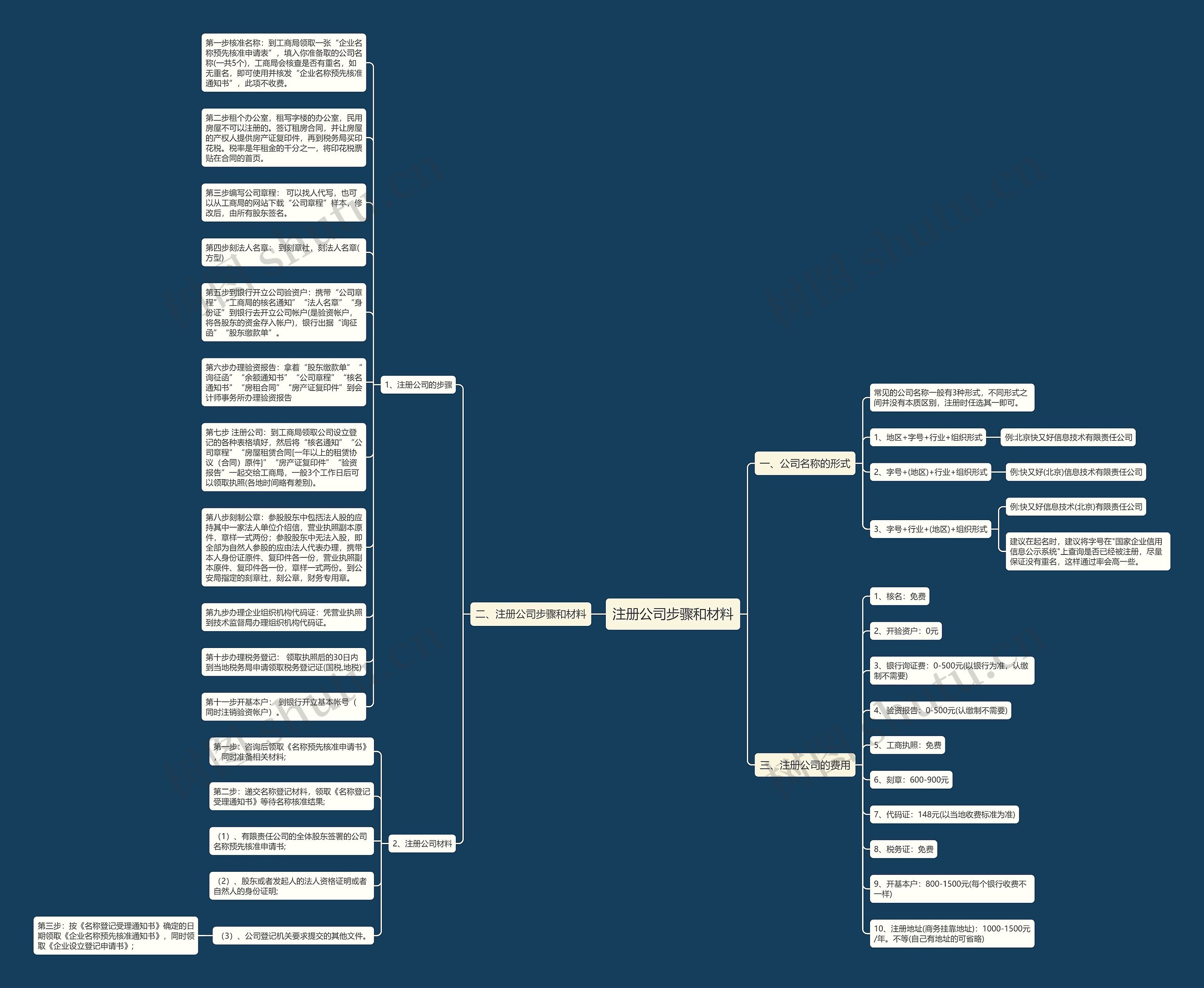注册公司步骤和材料