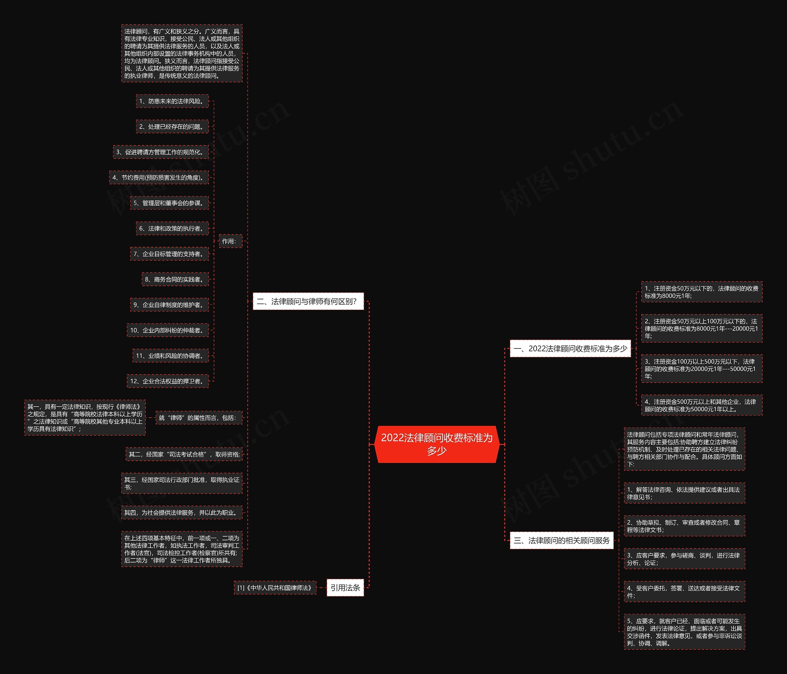 2022法律顾问收费标准为多少思维导图