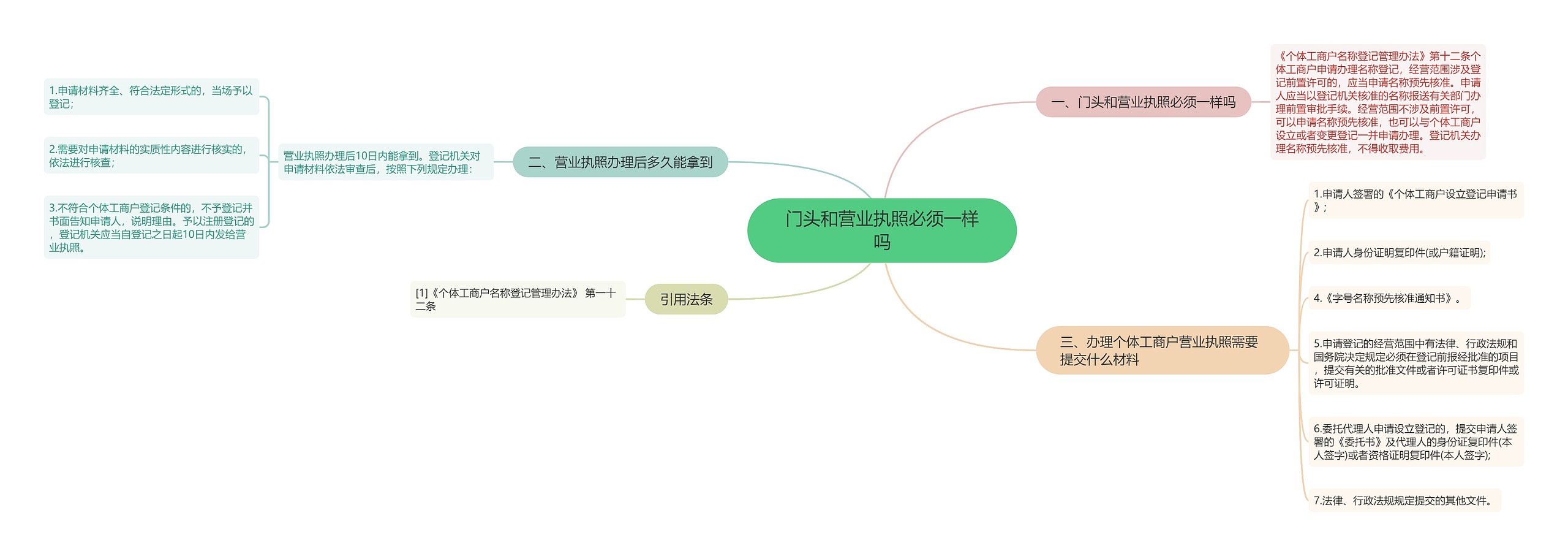 门头和营业执照必须一样吗思维导图