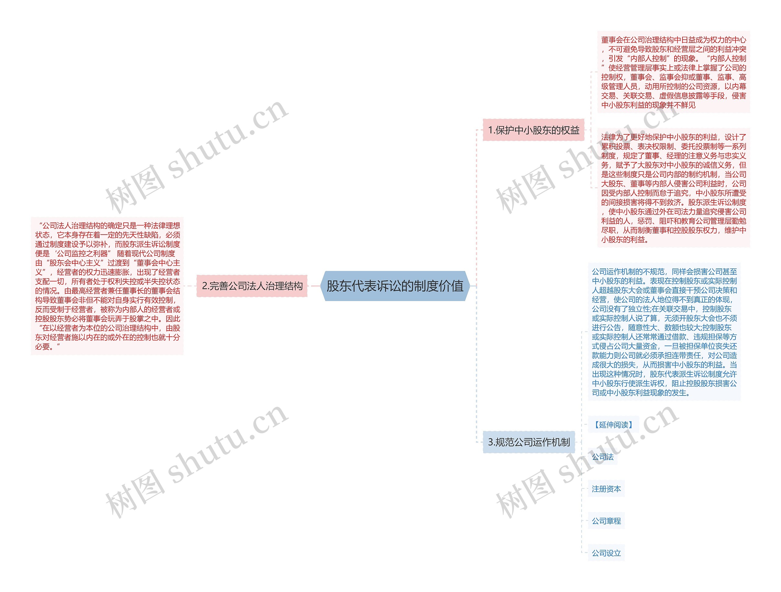 股东代表诉讼的制度价值思维导图