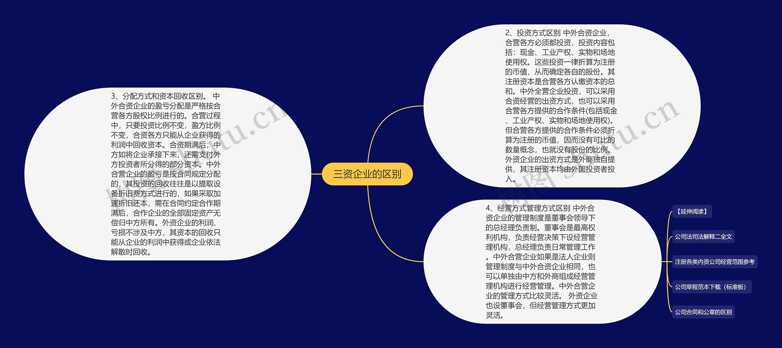 三资企业的区别思维导图