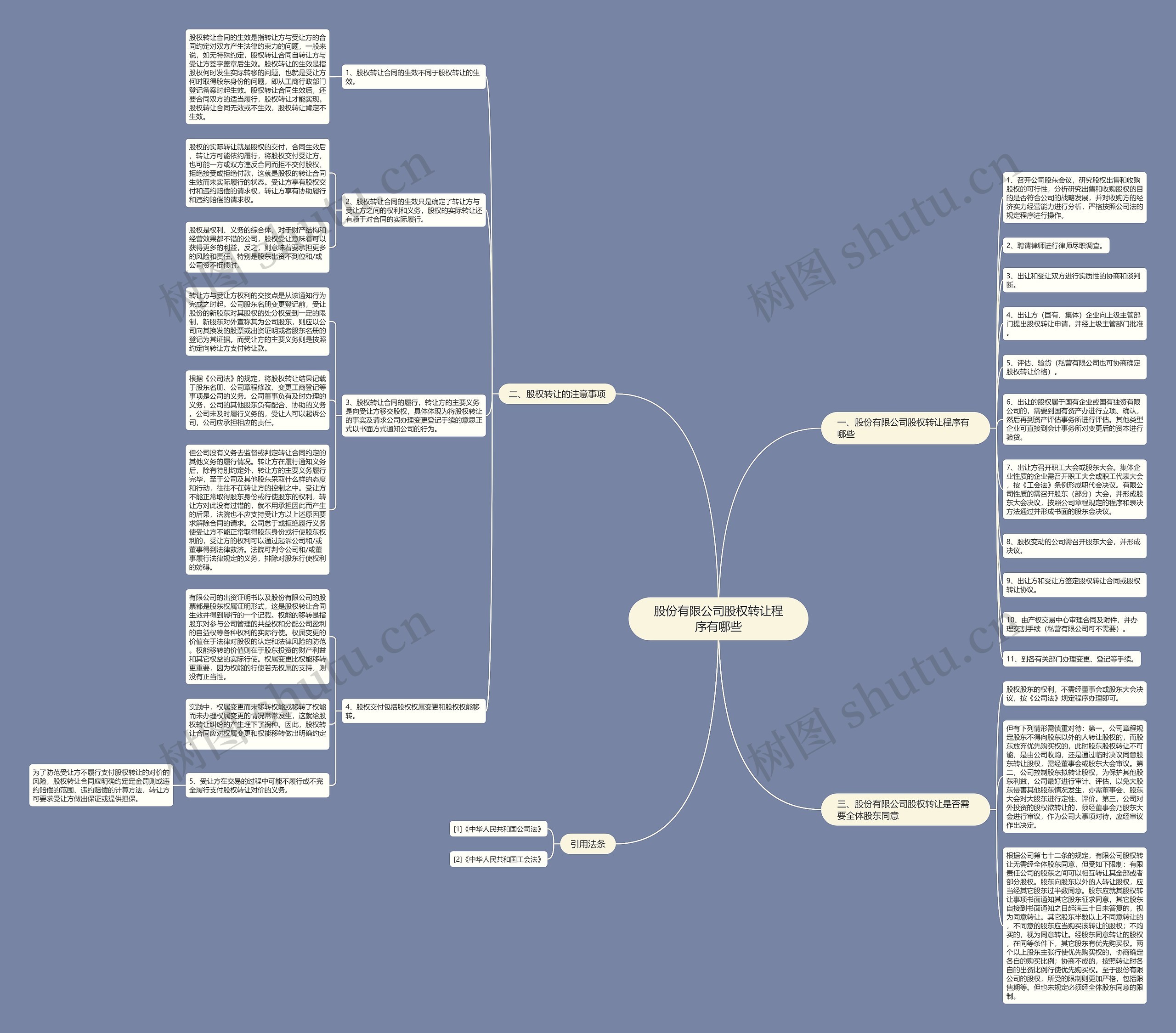 股份有限公司股权转让程序有哪些思维导图