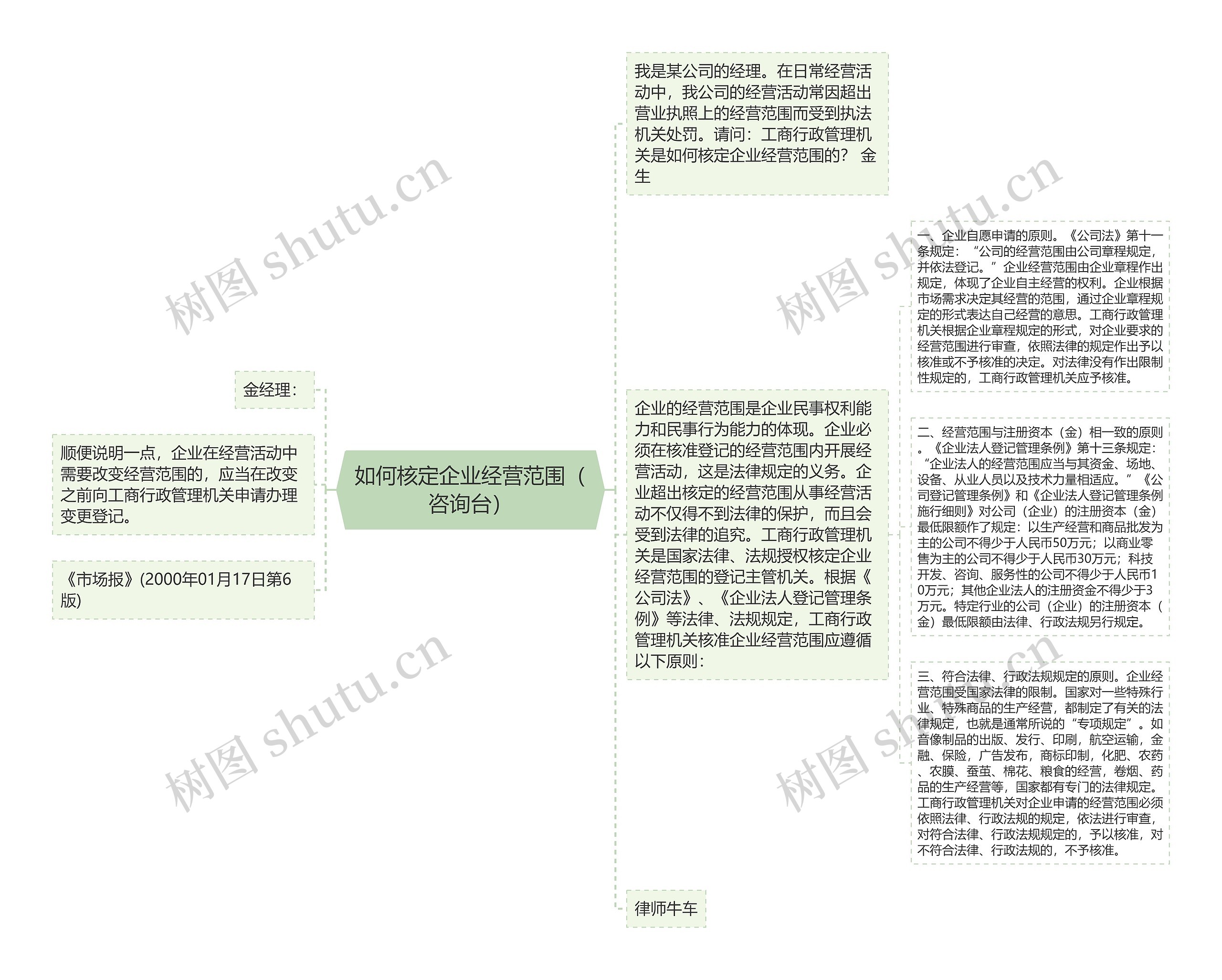 如何核定企业经营范围（咨询台）思维导图