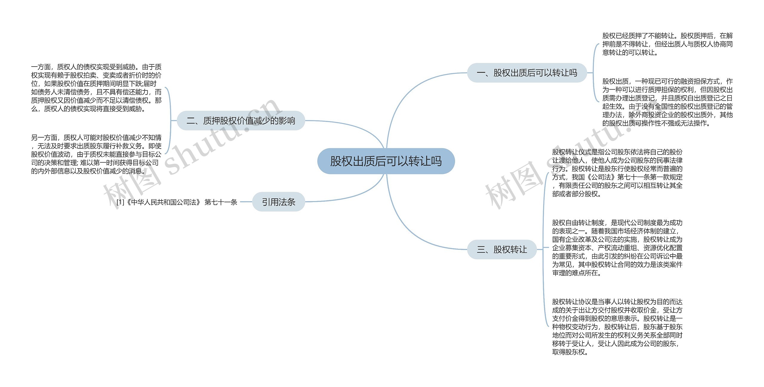 股权出质后可以转让吗思维导图