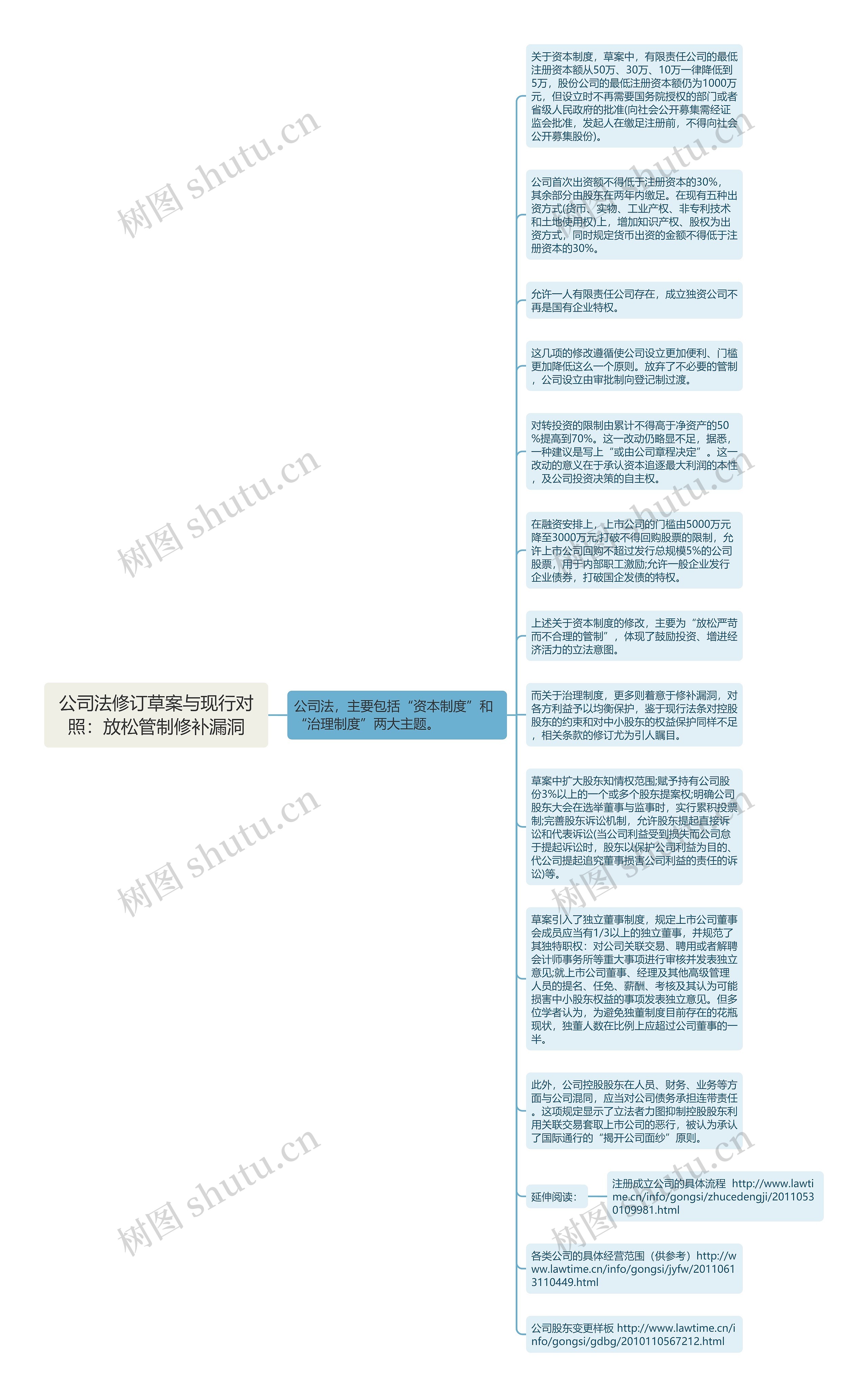 公司法修订草案与现行对照：放松管制修补漏洞思维导图