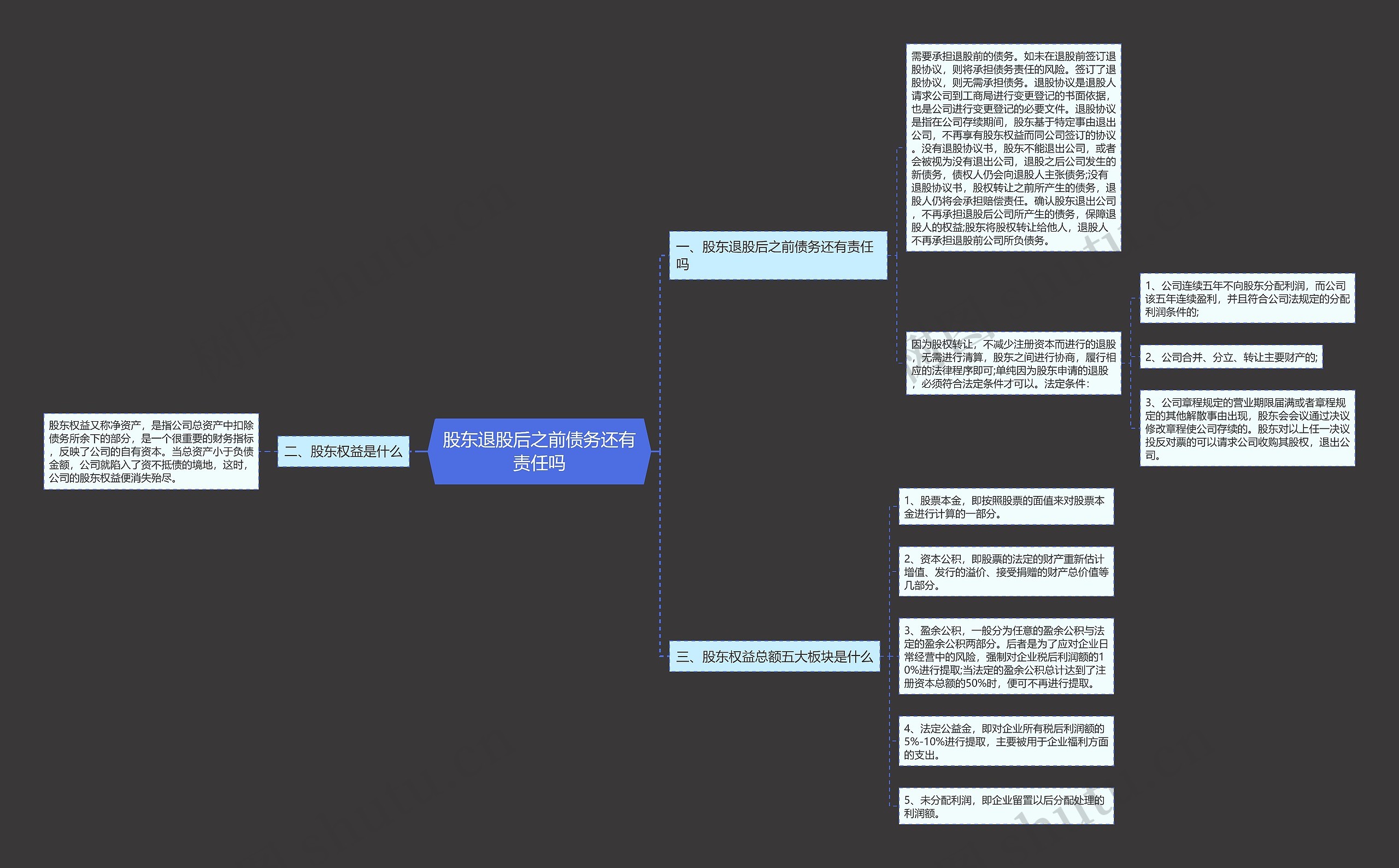 股东退股后之前债务还有责任吗思维导图