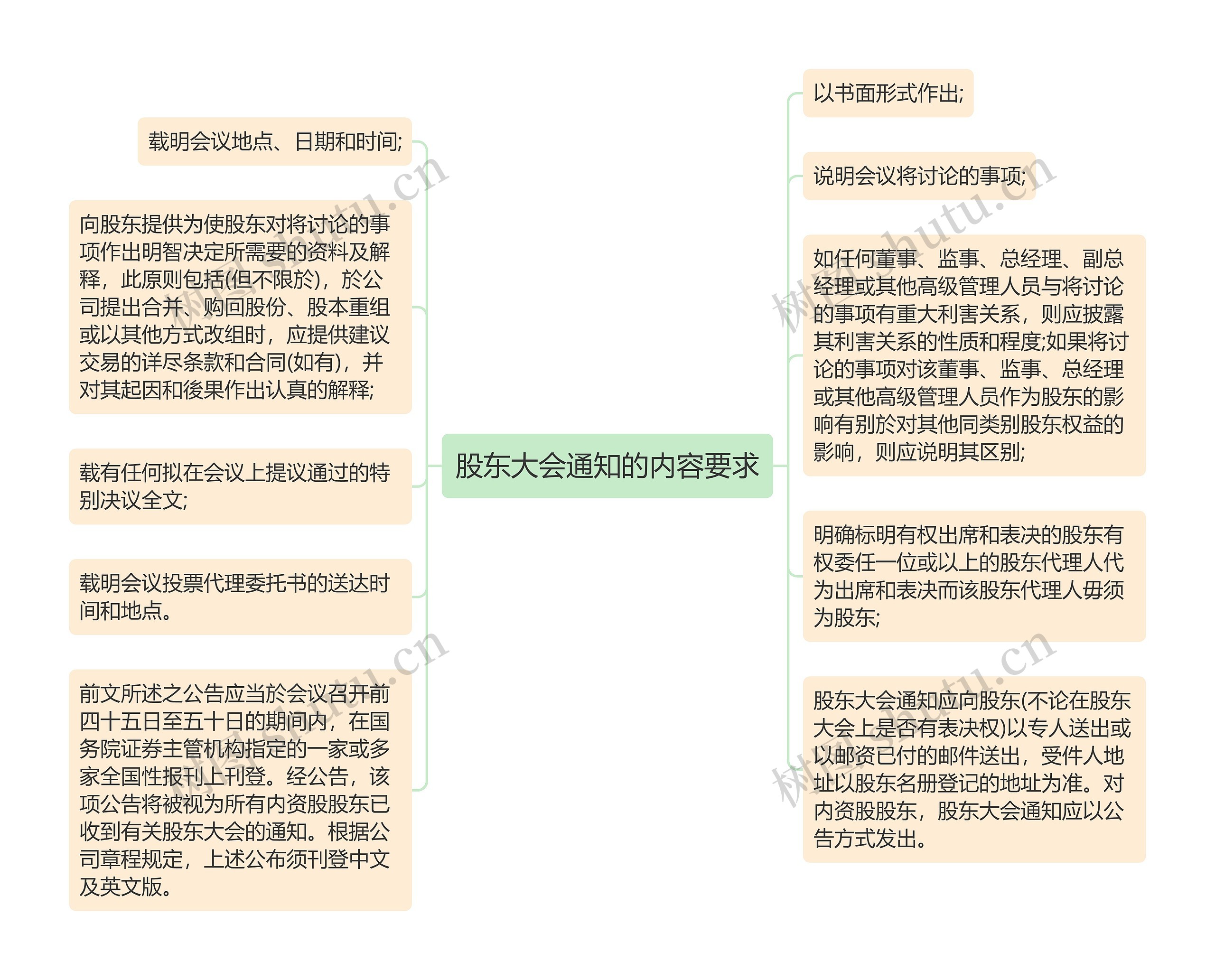 股东大会通知的内容要求思维导图