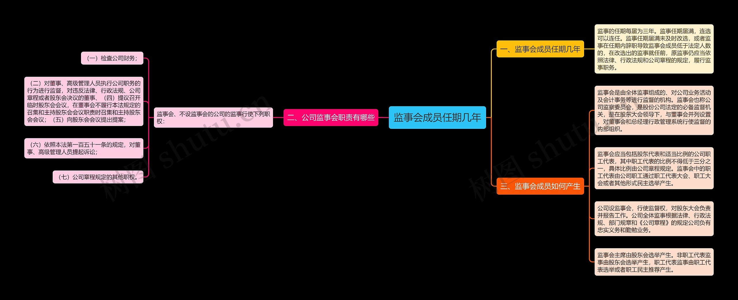 监事会成员任期几年思维导图