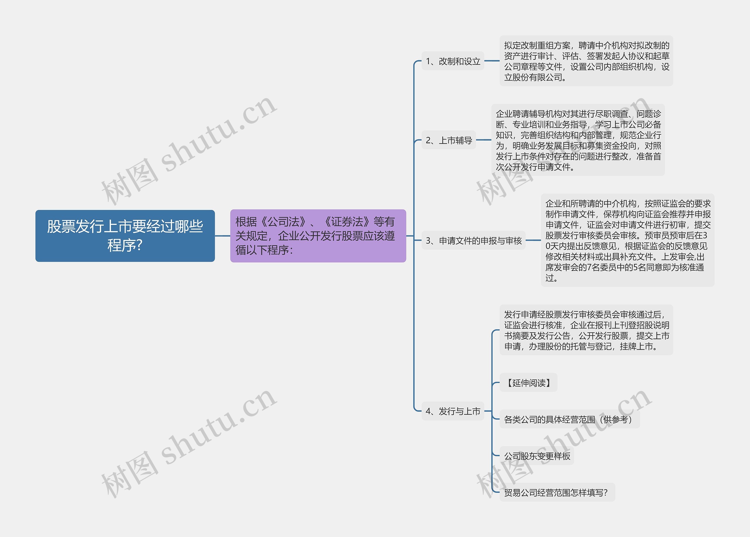 股票发行上市要经过哪些程序?