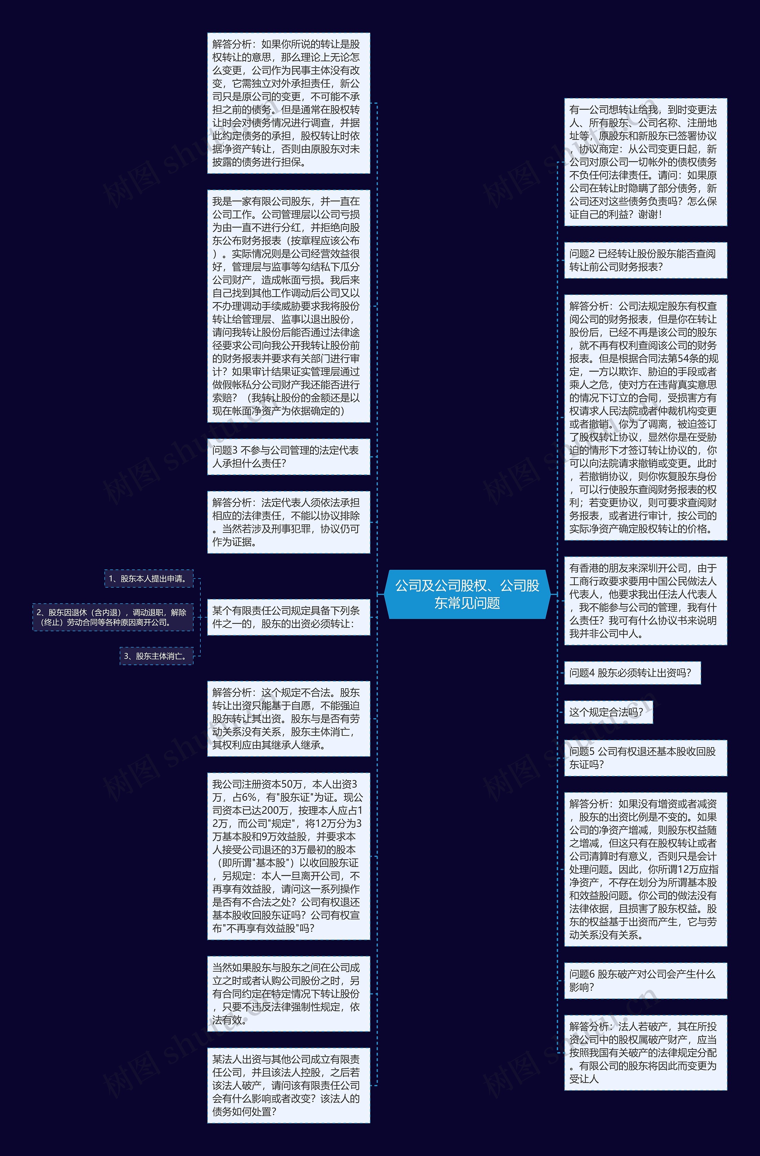 公司及公司股权、公司股东常见问题思维导图