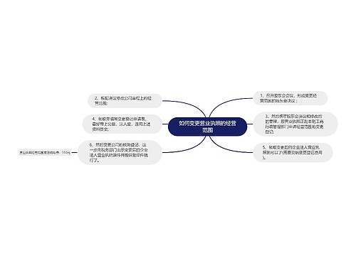 如何变更营业执照的经营范围