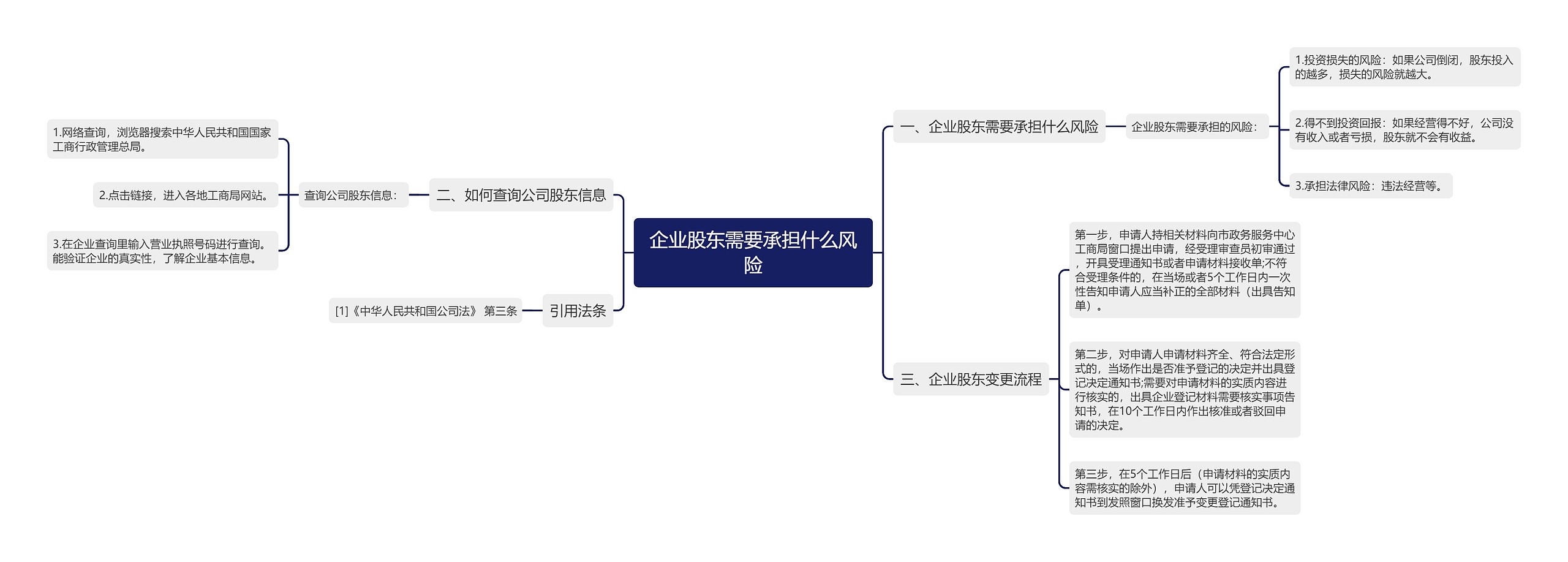 企业股东需要承担什么风险