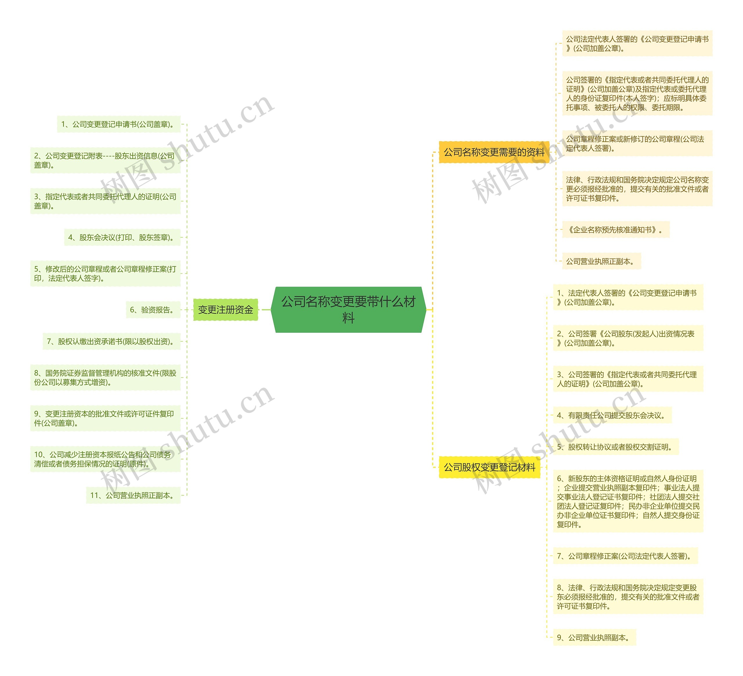 公司名称变更要带什么材料思维导图