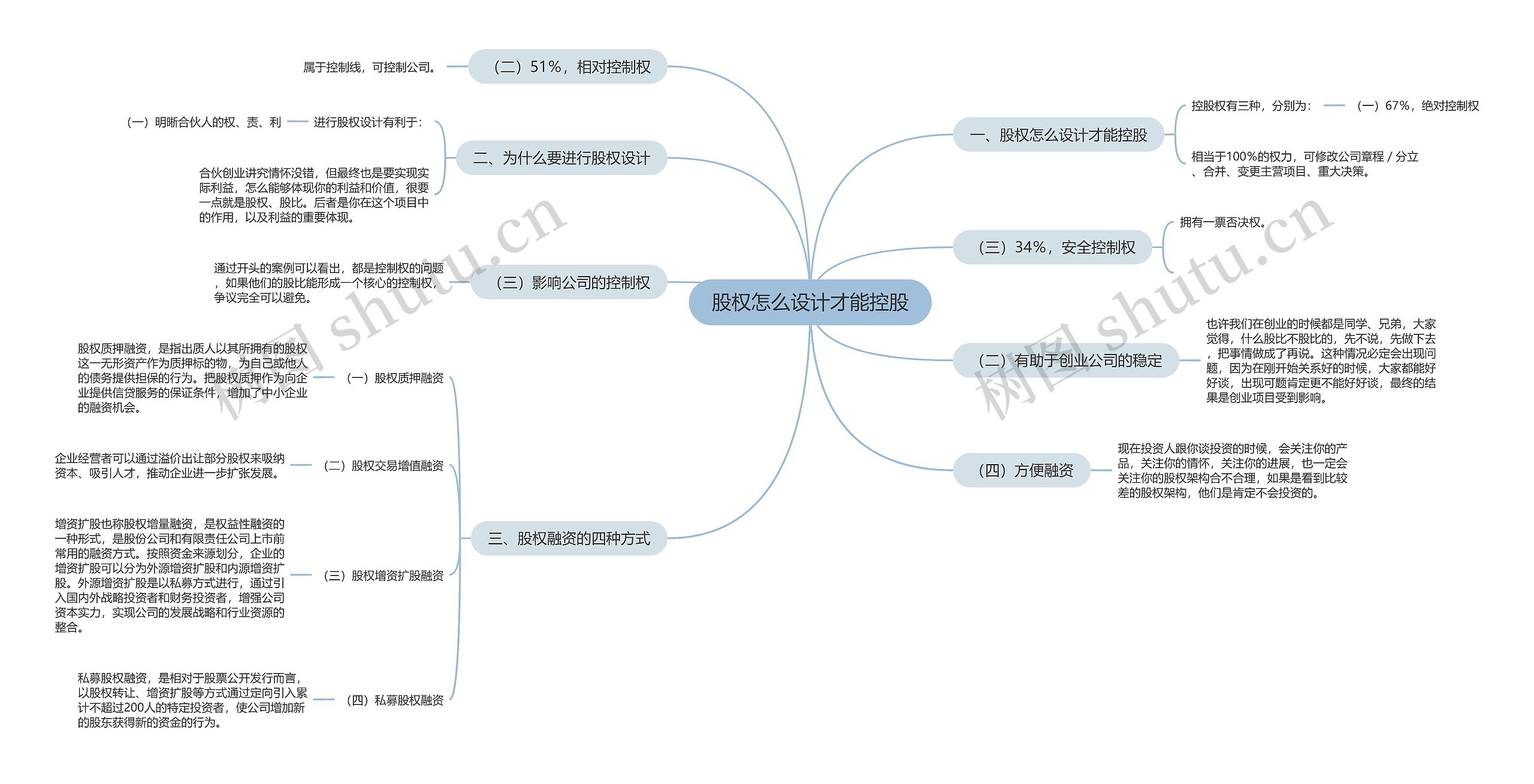 股权怎么设计才能控股思维导图