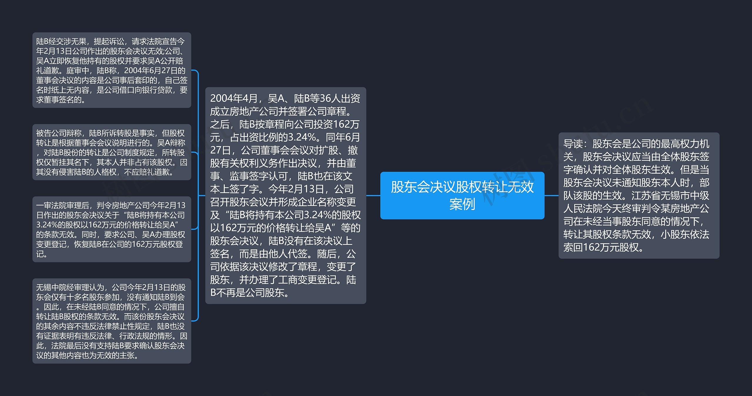 股东会决议股权转让无效案例思维导图