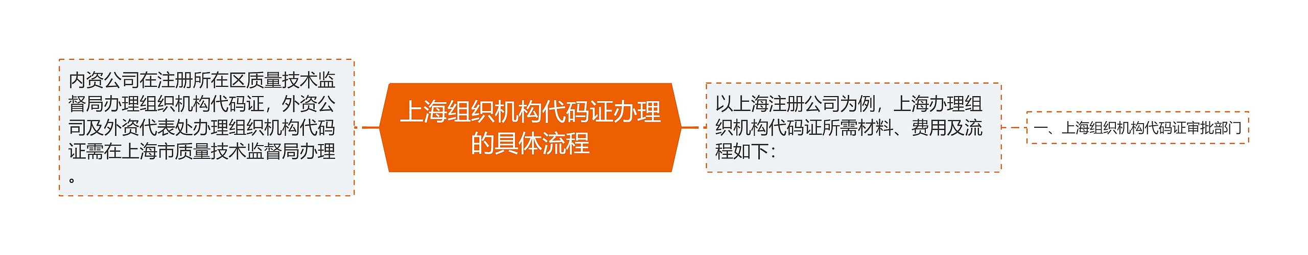 上海组织机构代码证办理的具体流程思维导图