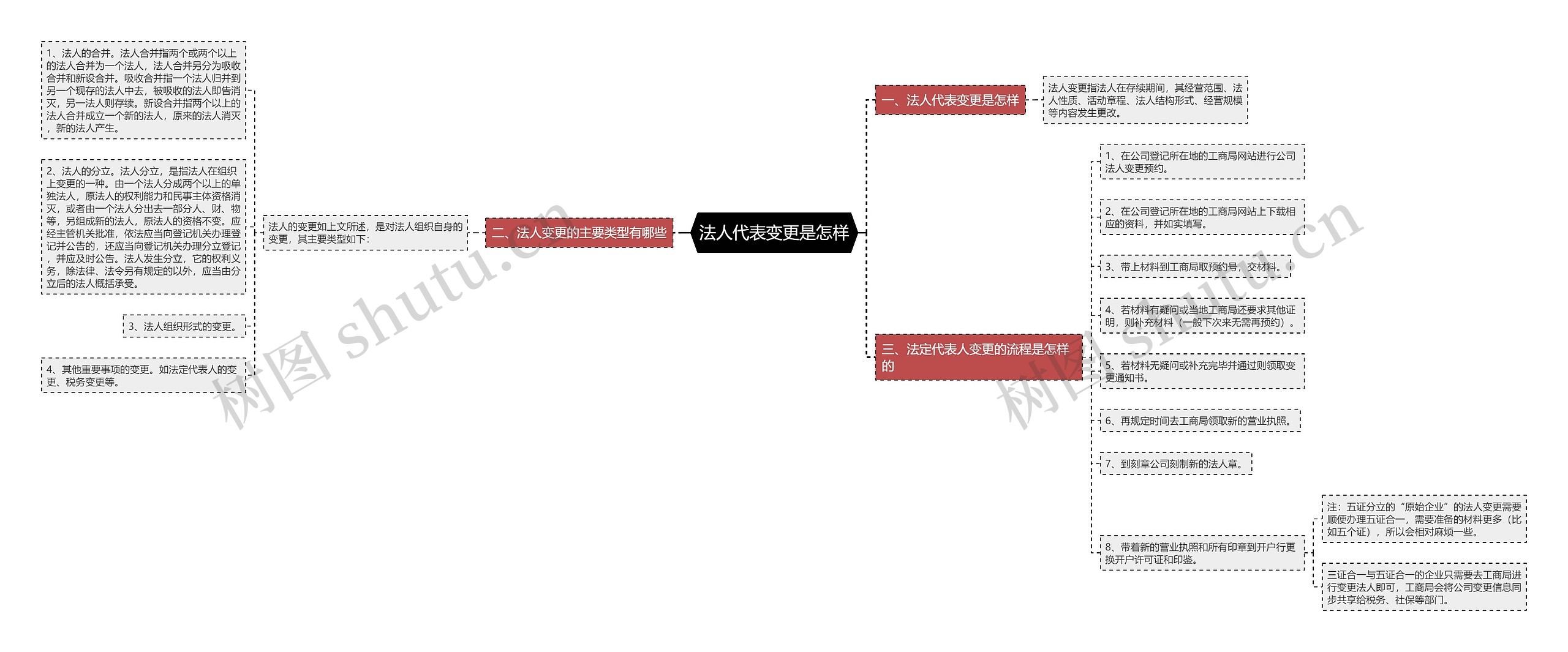 法人代表变更是怎样思维导图