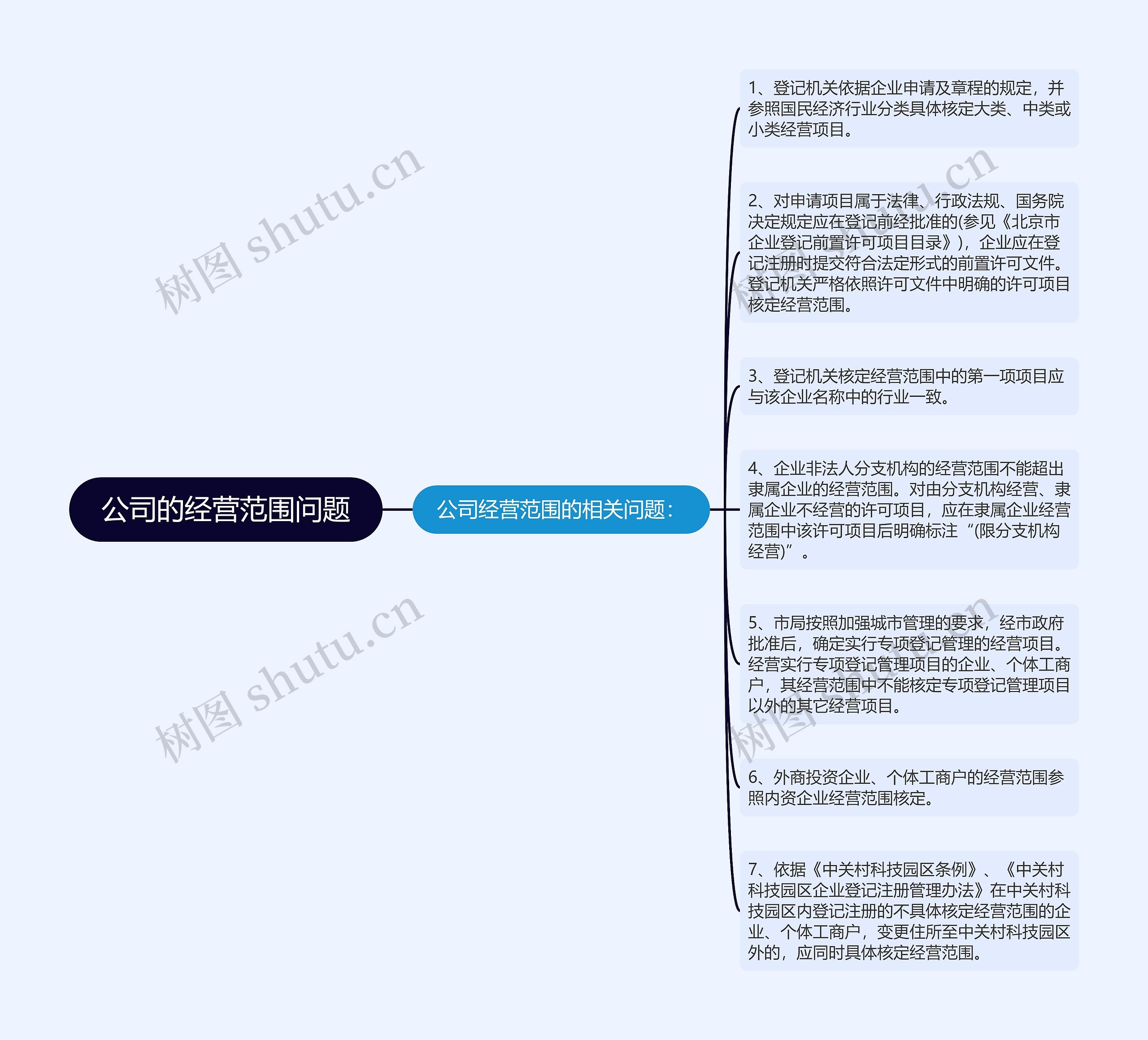 公司的经营范围问题思维导图