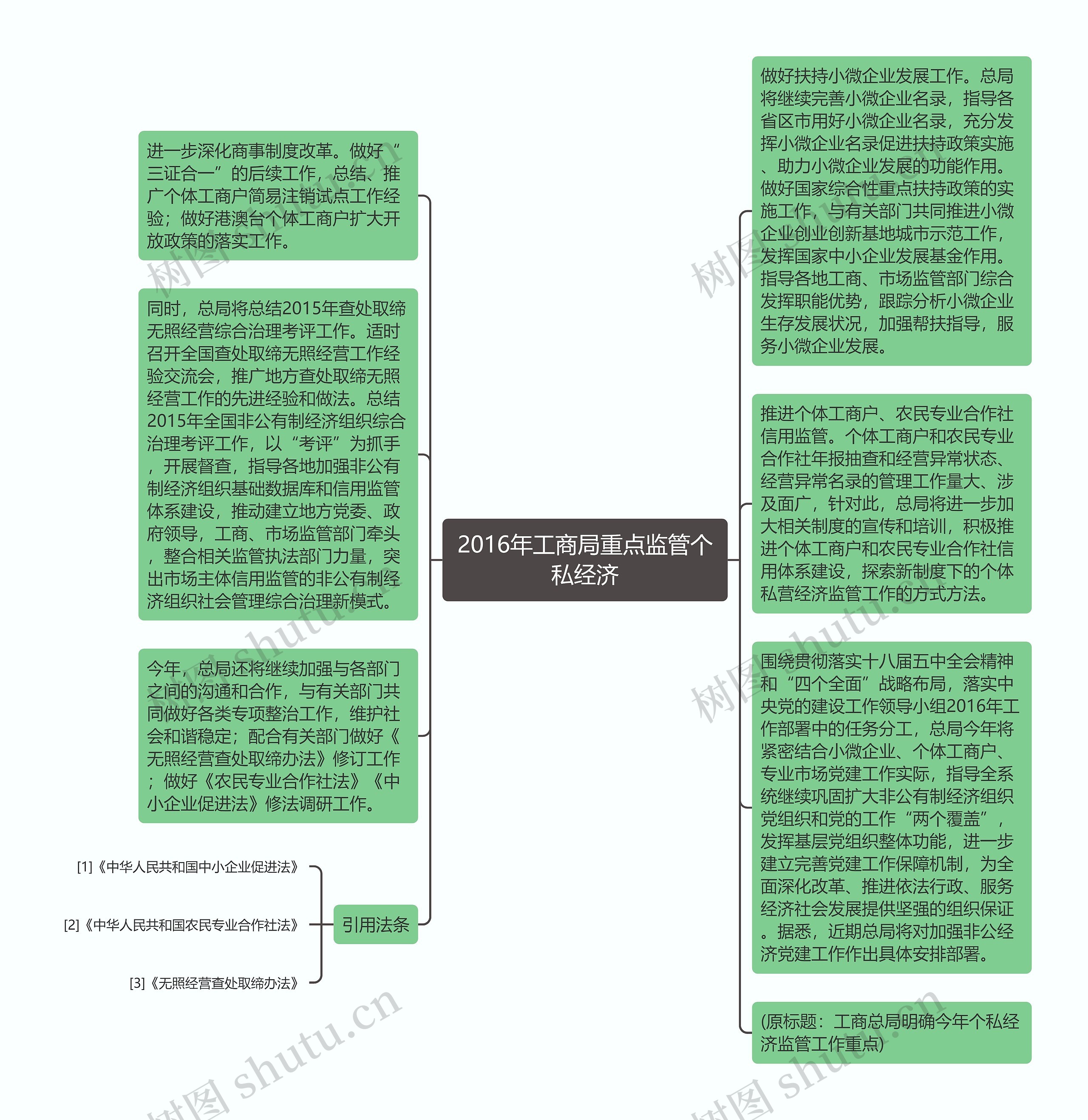 2016年工商局重点监管个私经济思维导图