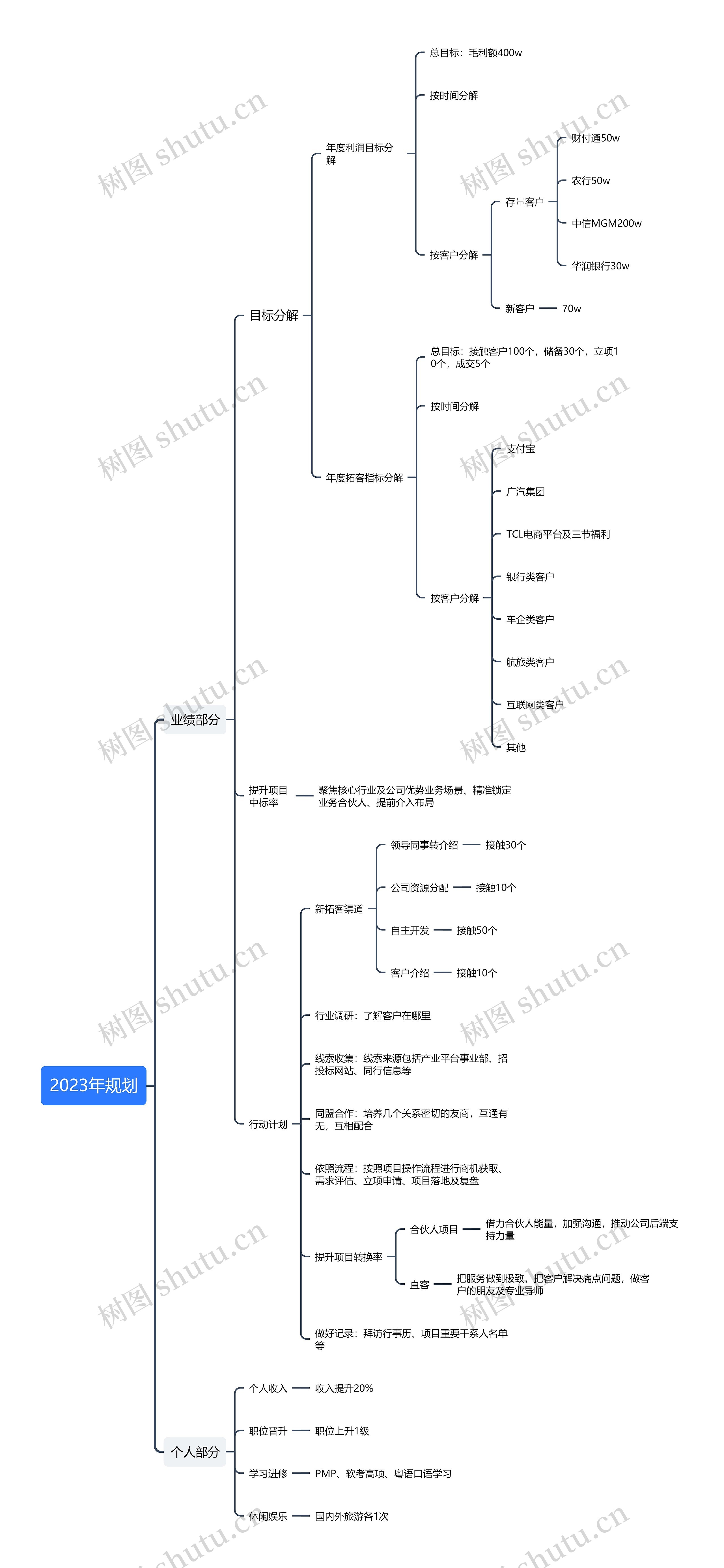 2023年规划思维导图