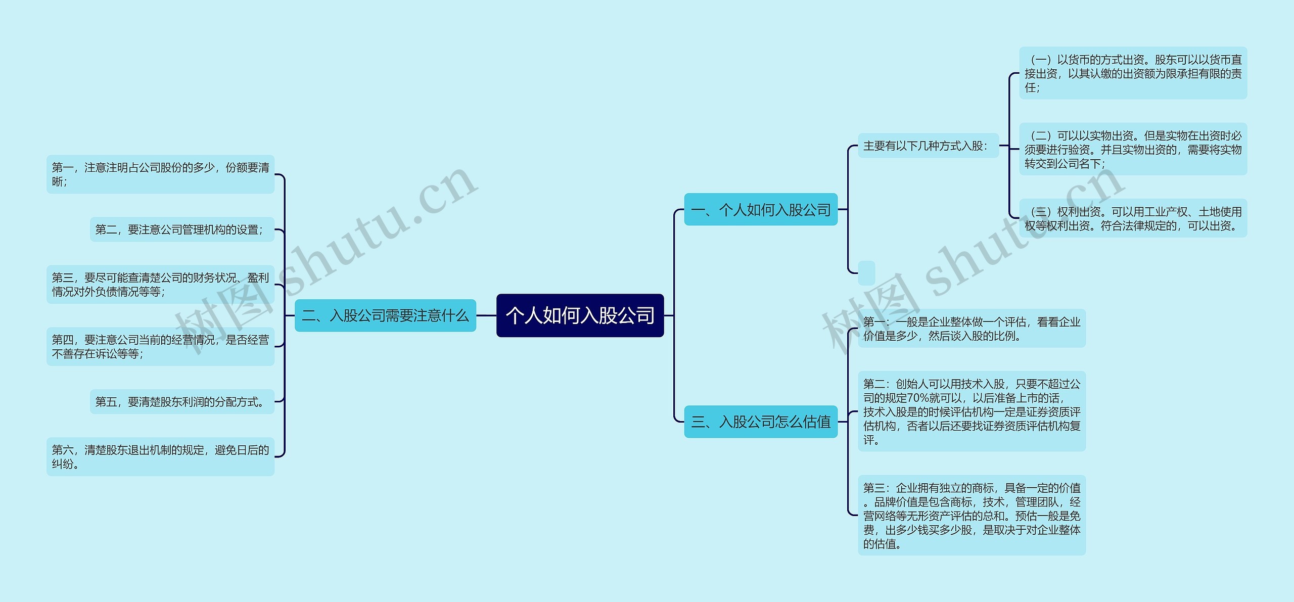 个人如何入股公司思维导图