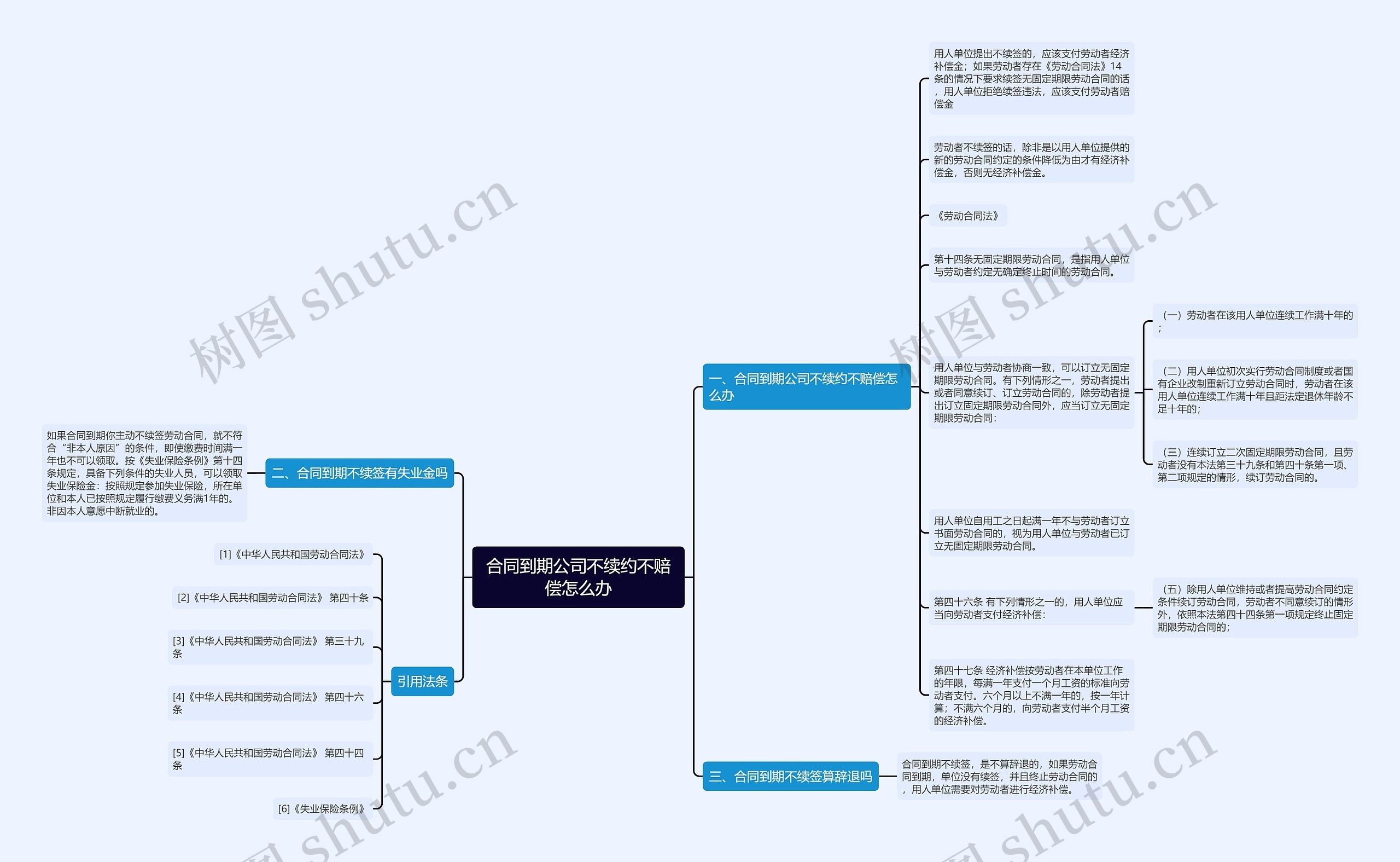 合同到期公司不续约不赔偿怎么办思维导图