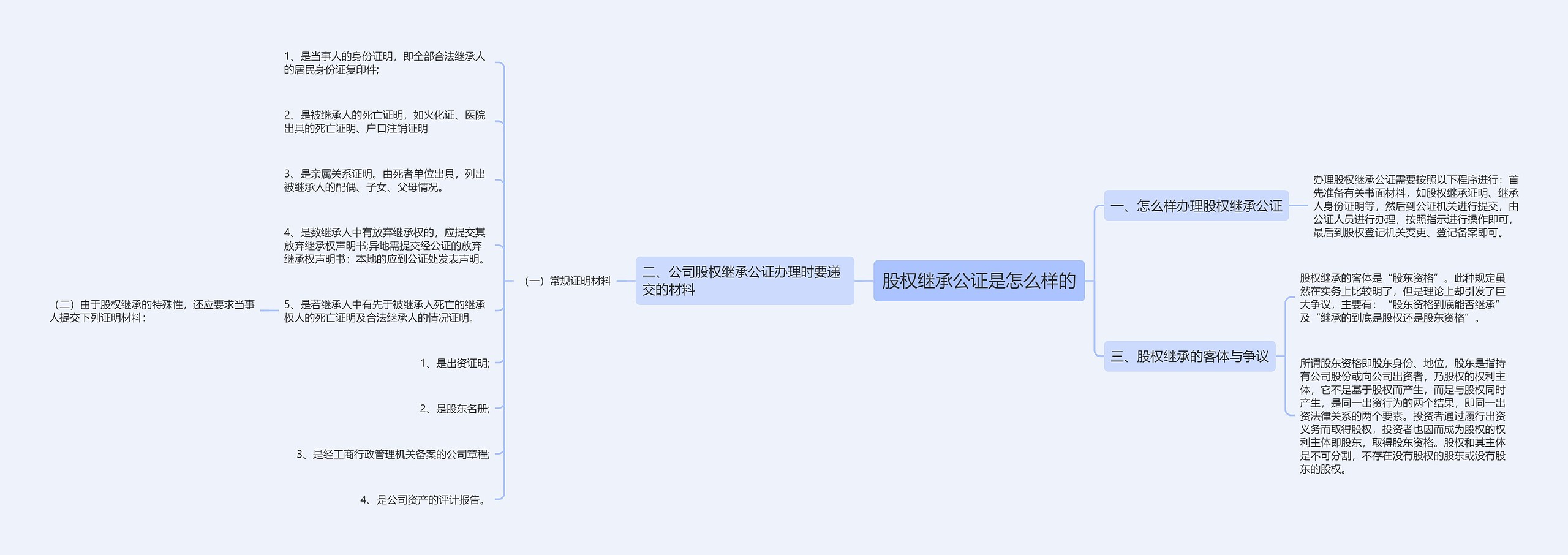 股权继承公证是怎么样的