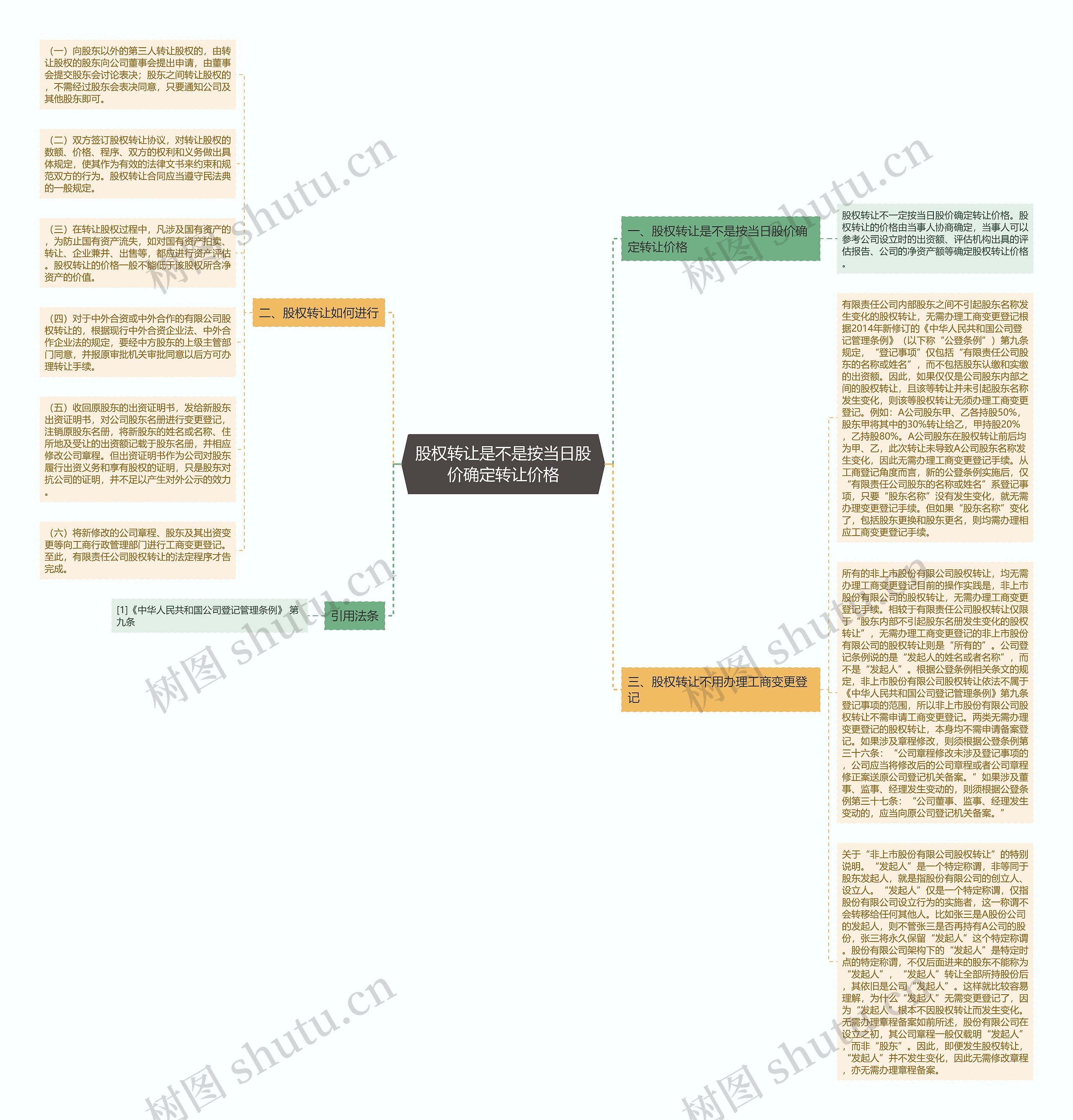 股权转让是不是按当日股价确定转让价格思维导图