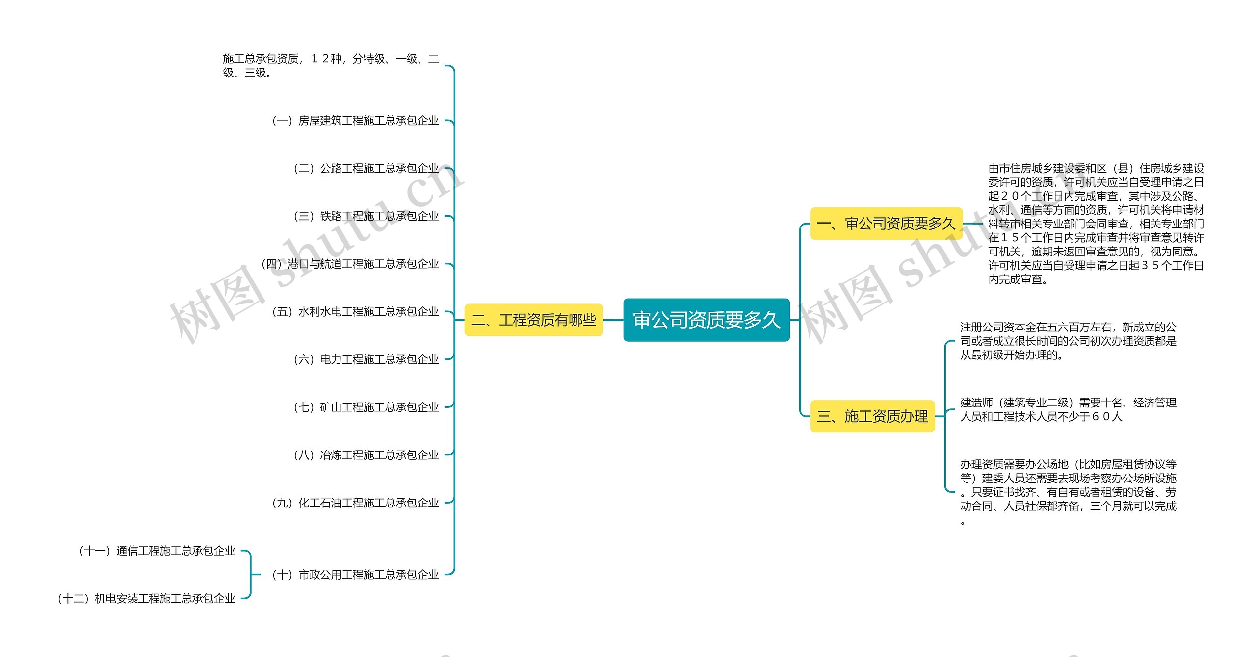 审公司资质要多久思维导图